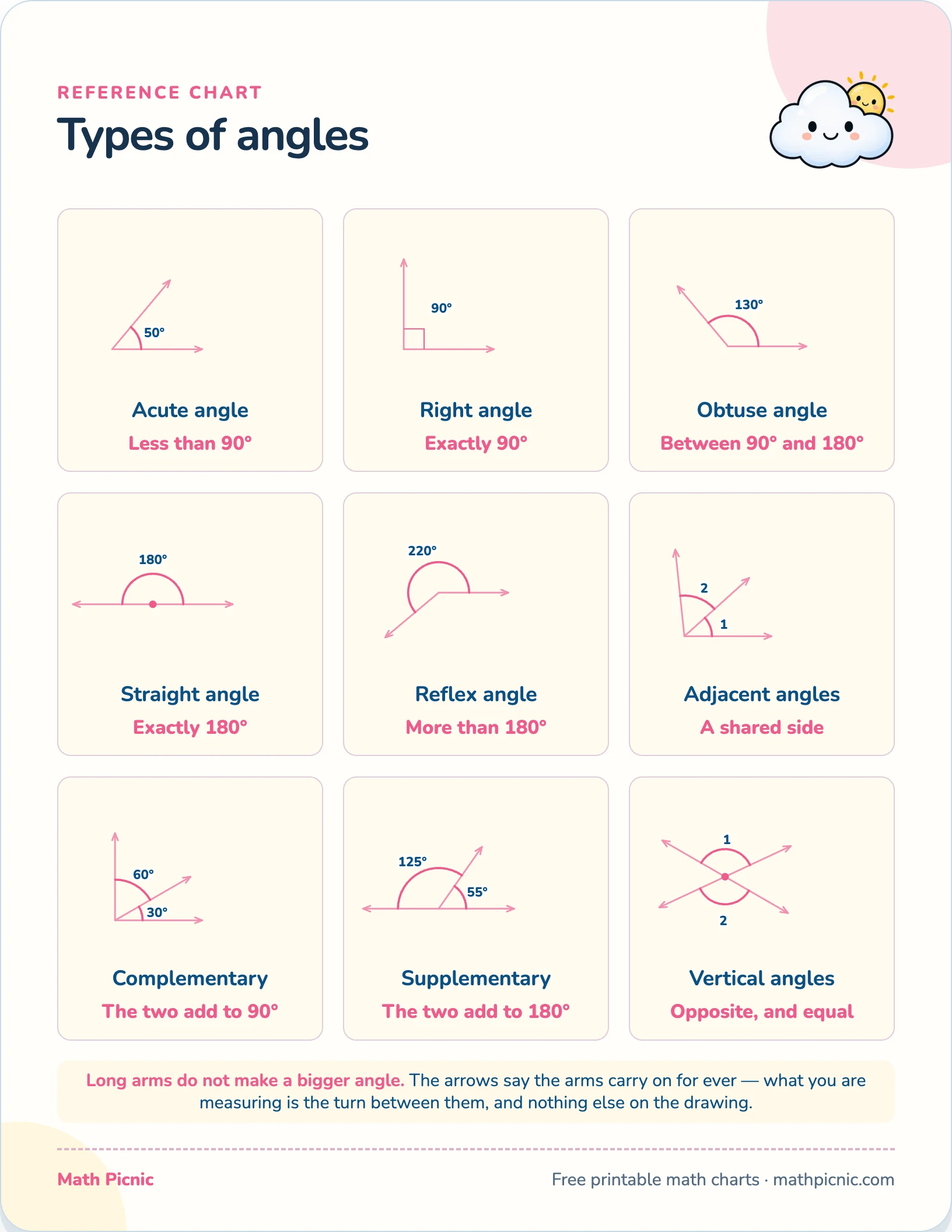 Types of angles — free printable reference chart