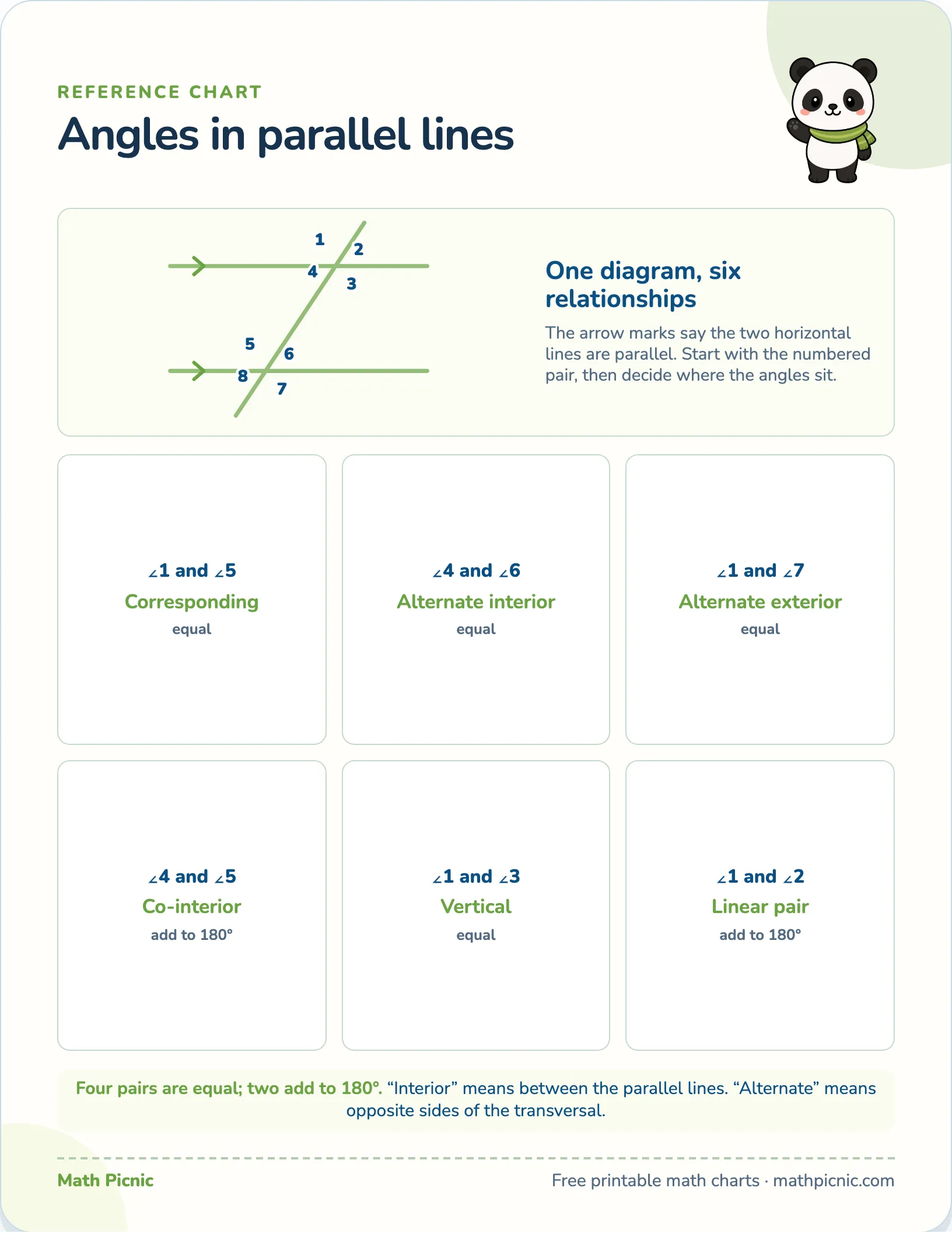Angles in parallel lines — free printable reference chart