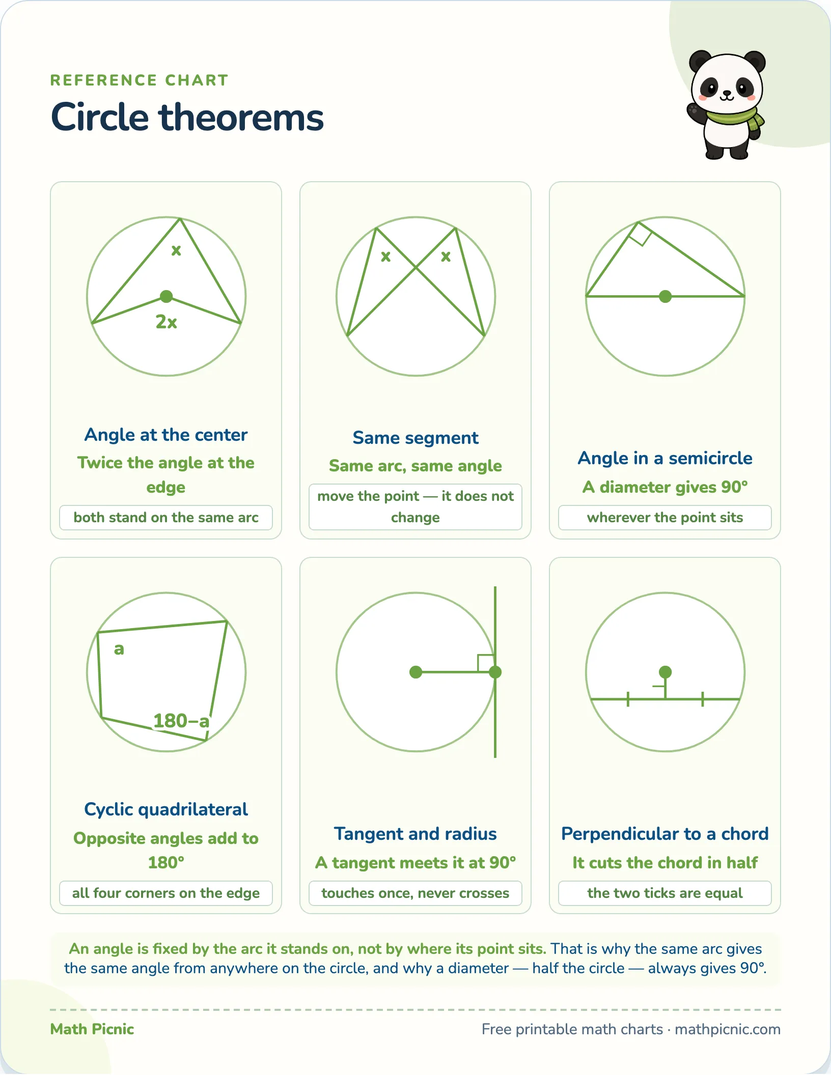 Circle theorems — free printable reference chart