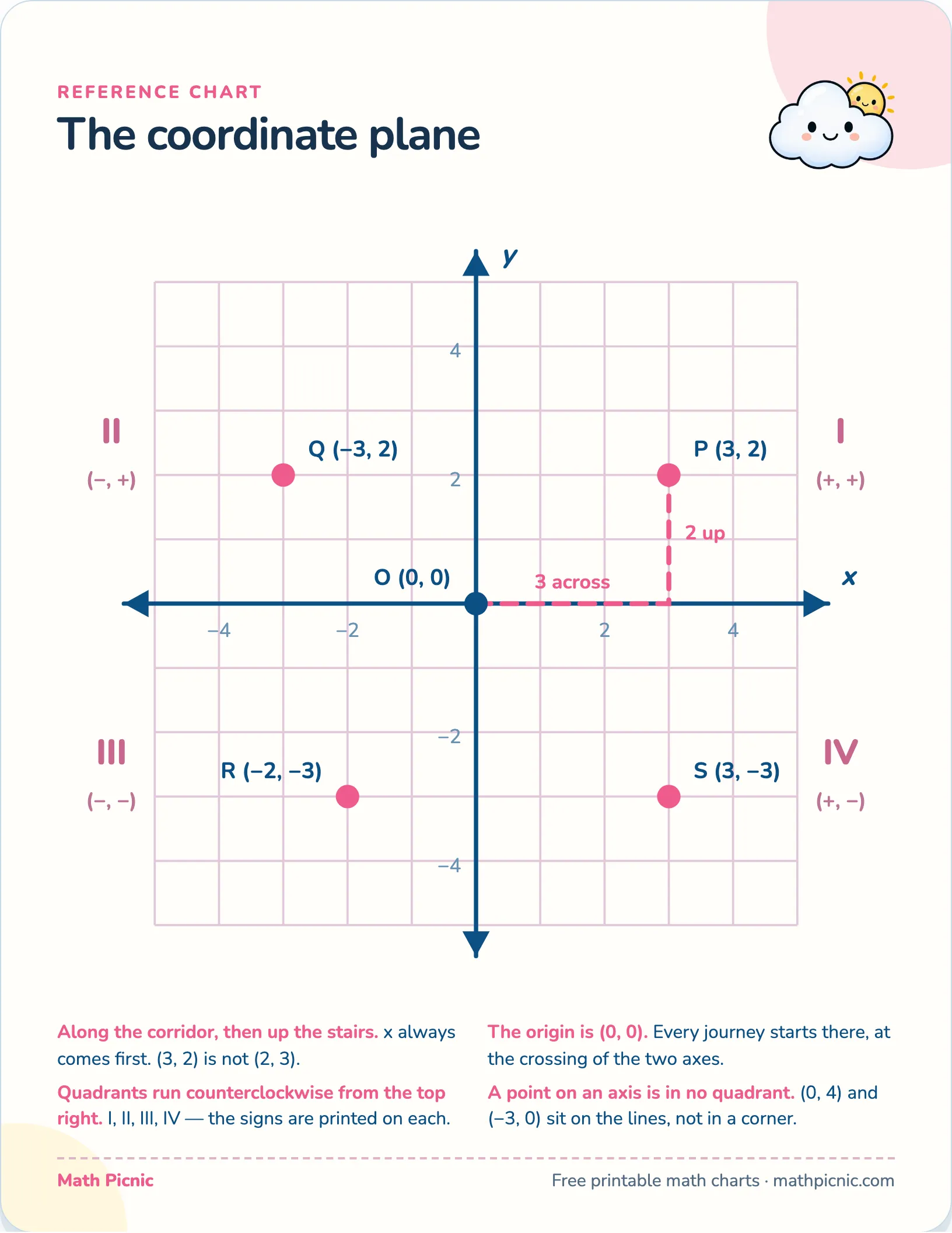 The coordinate plane — free printable reference chart