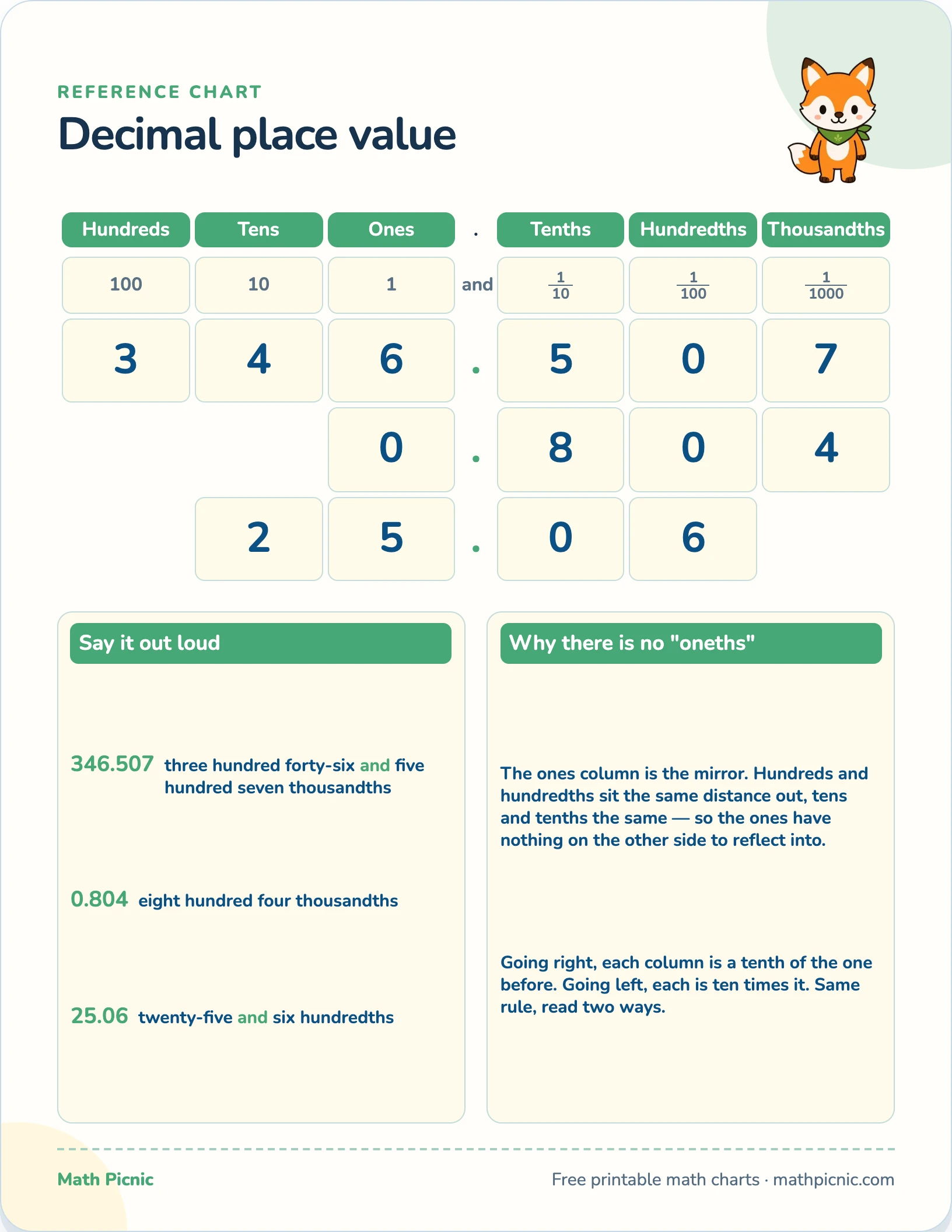 Decimal place value printable chart preview