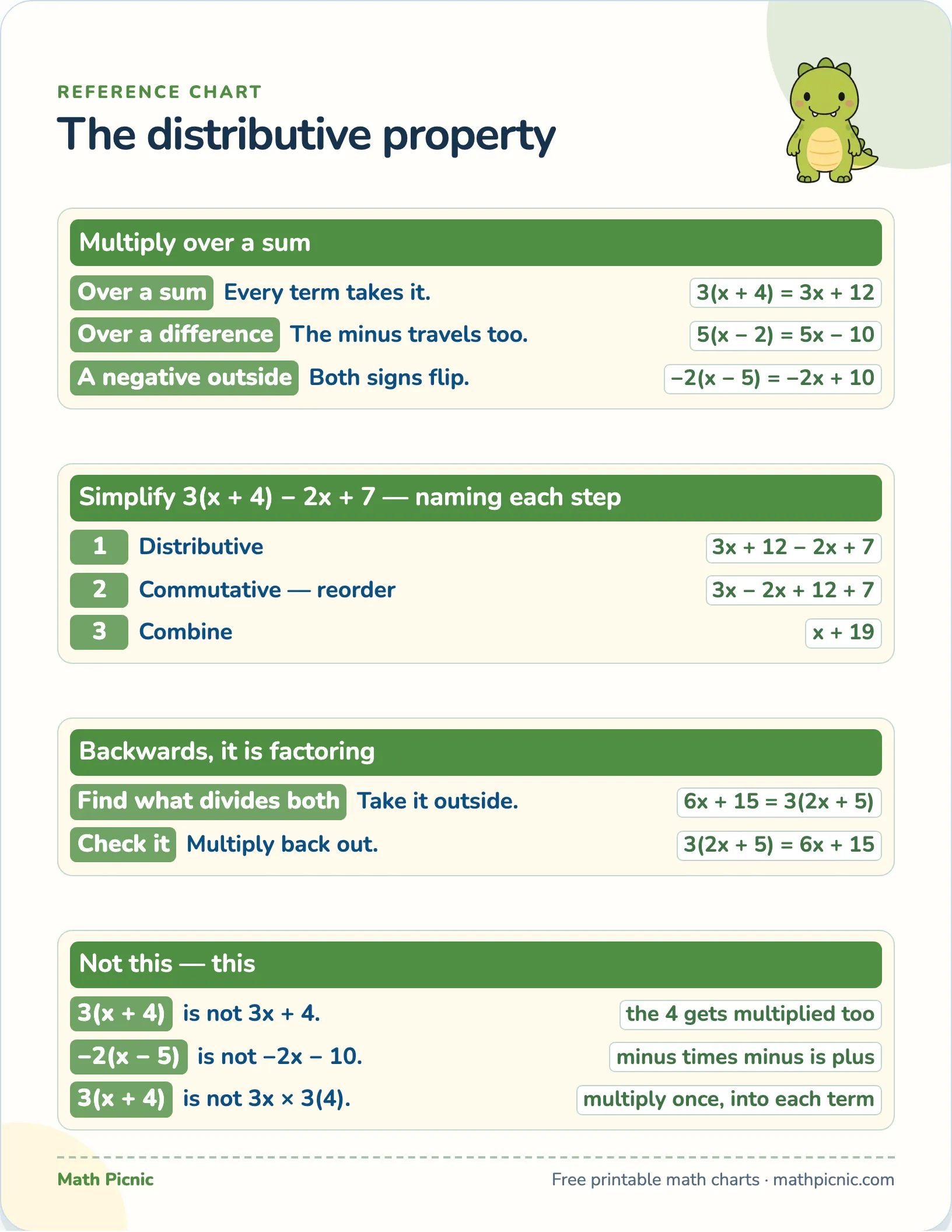 The distributive property — free printable reference chart