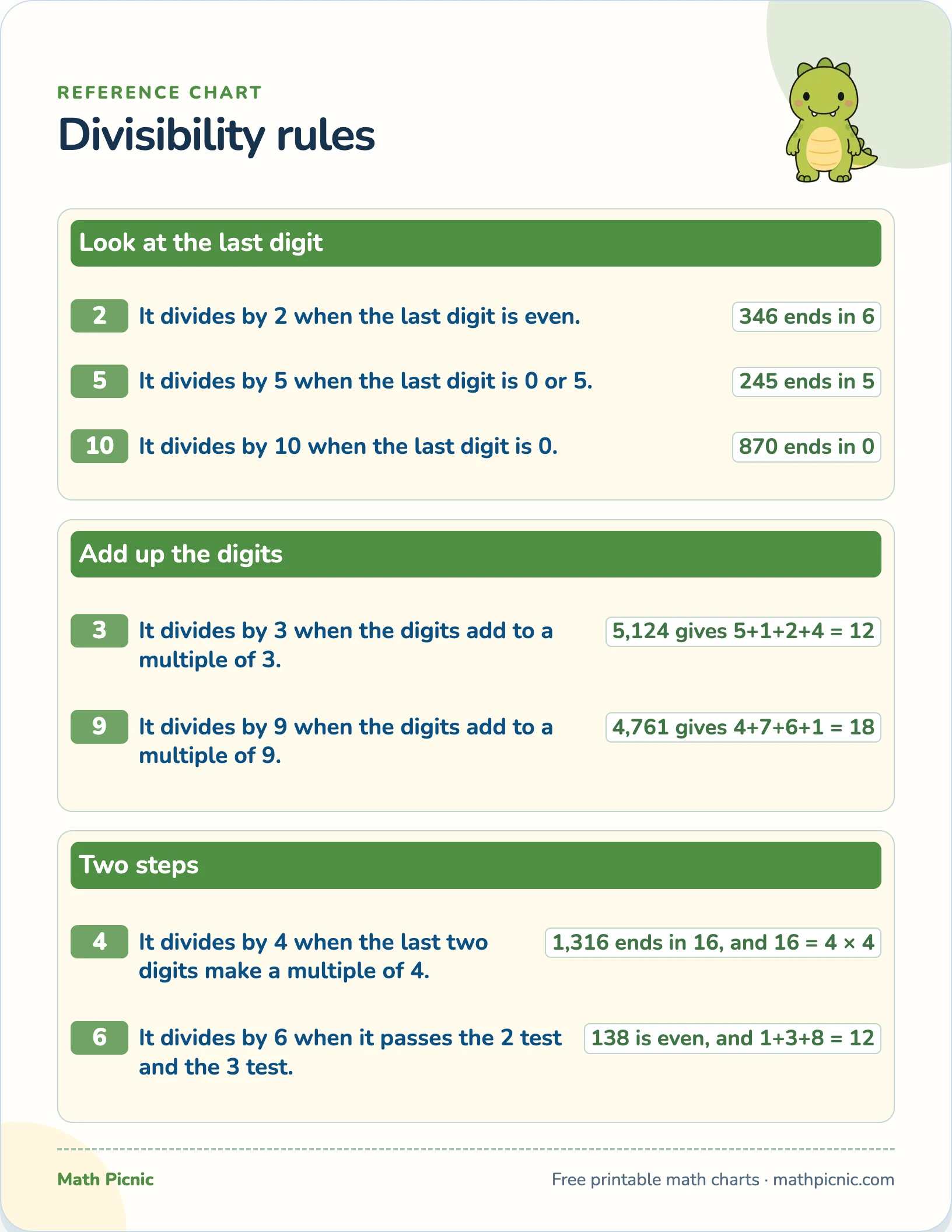 Divisibility rules — free printable reference chart