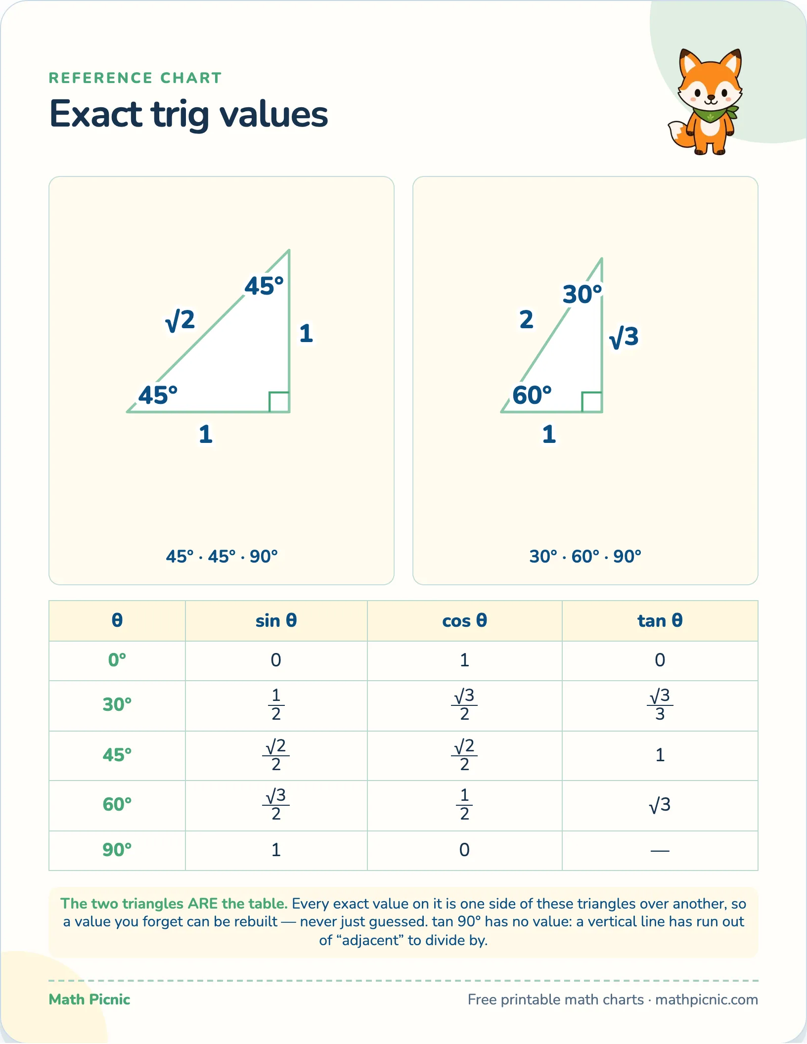 Exact trig values — free printable reference chart
