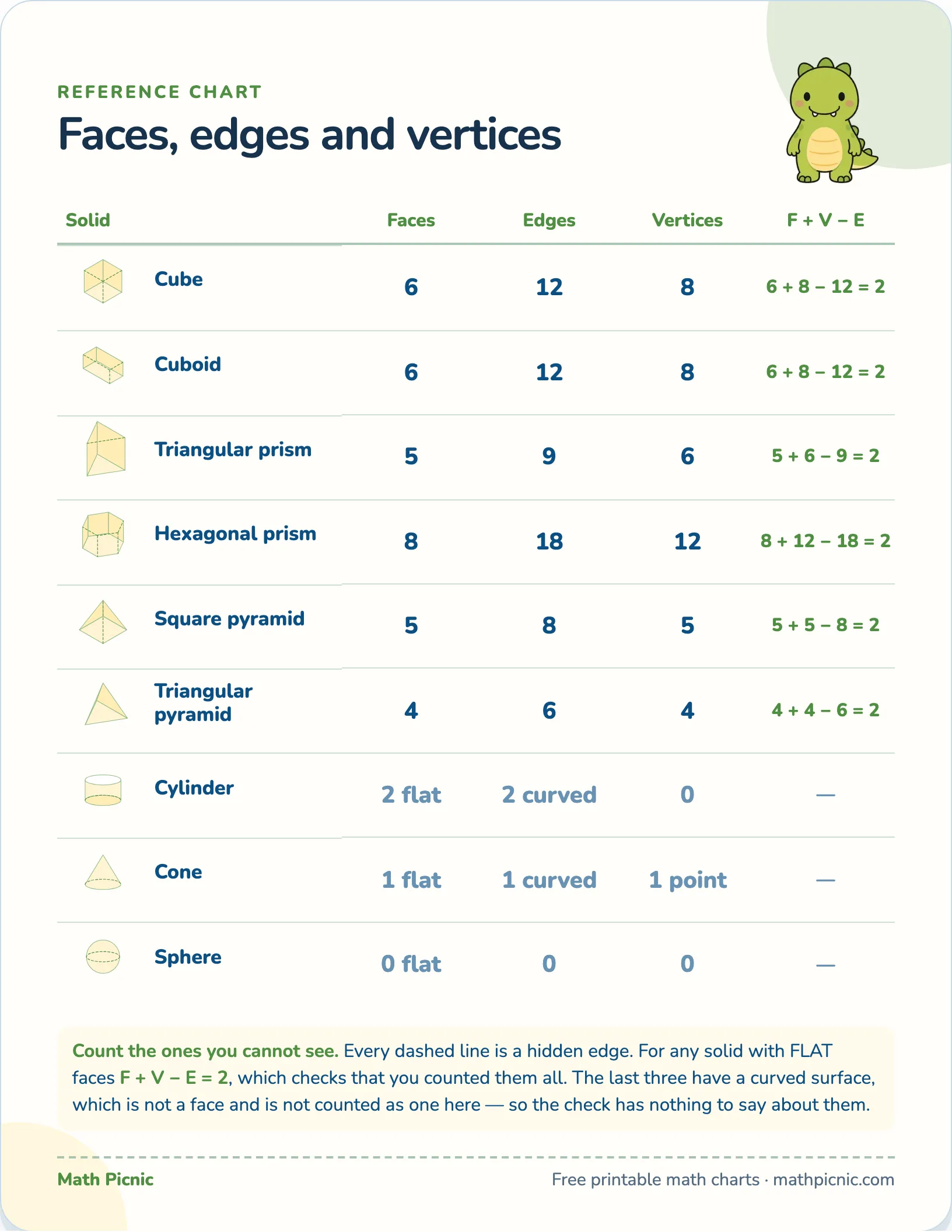 Faces, edges and vertices — free printable reference chart