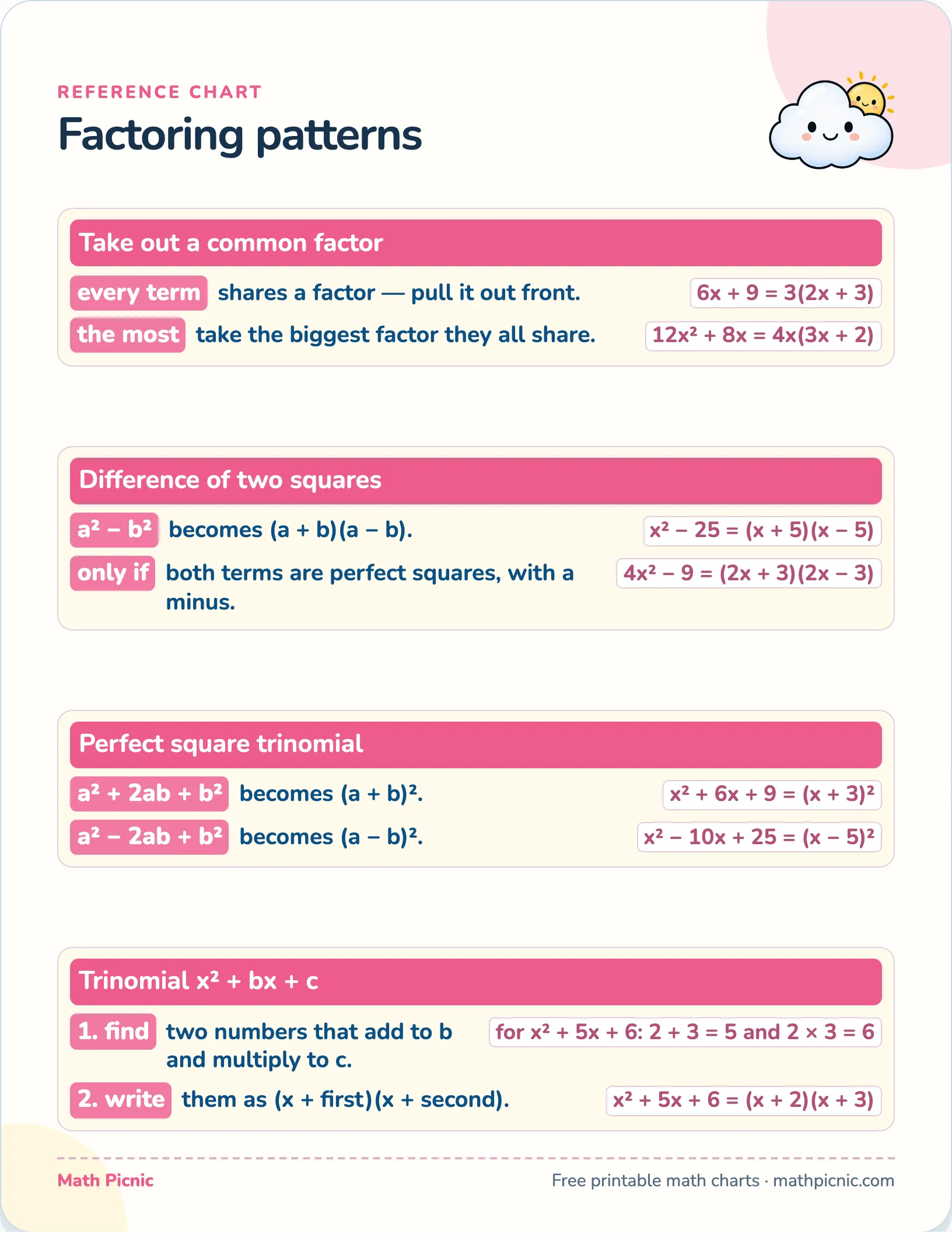 Factoring patterns — free printable reference chart