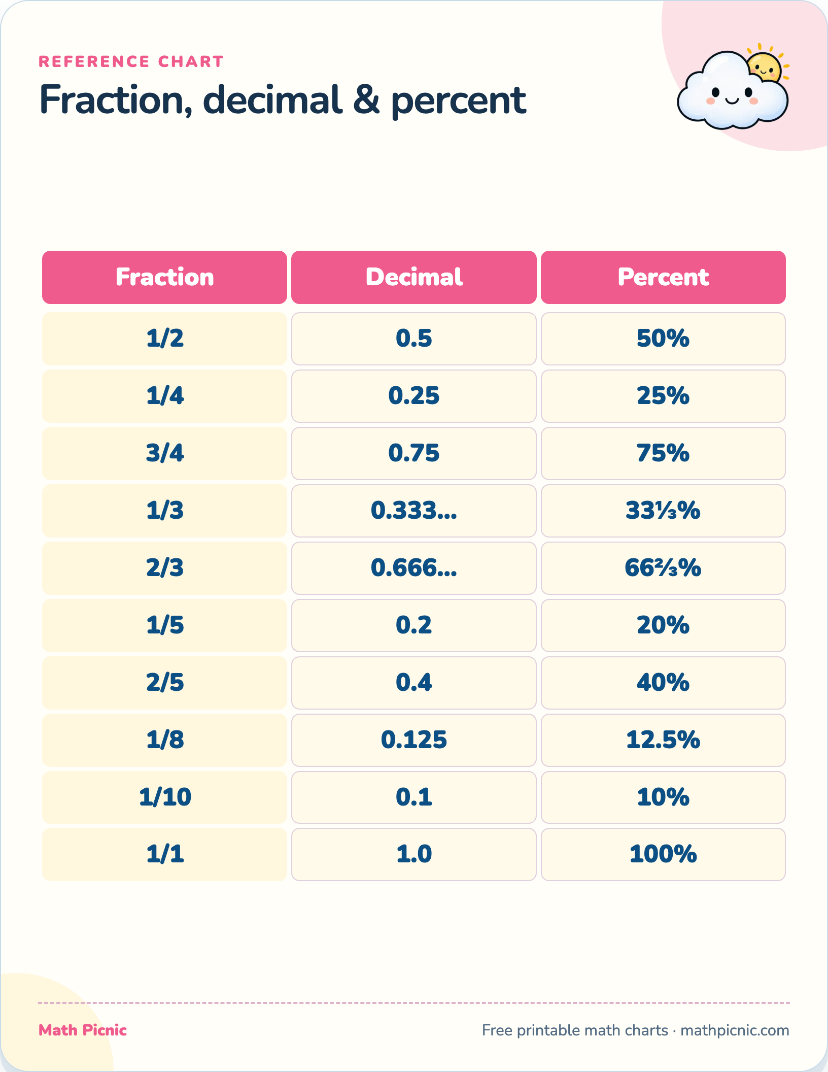Fraction, decimal & percent — free printable reference chart