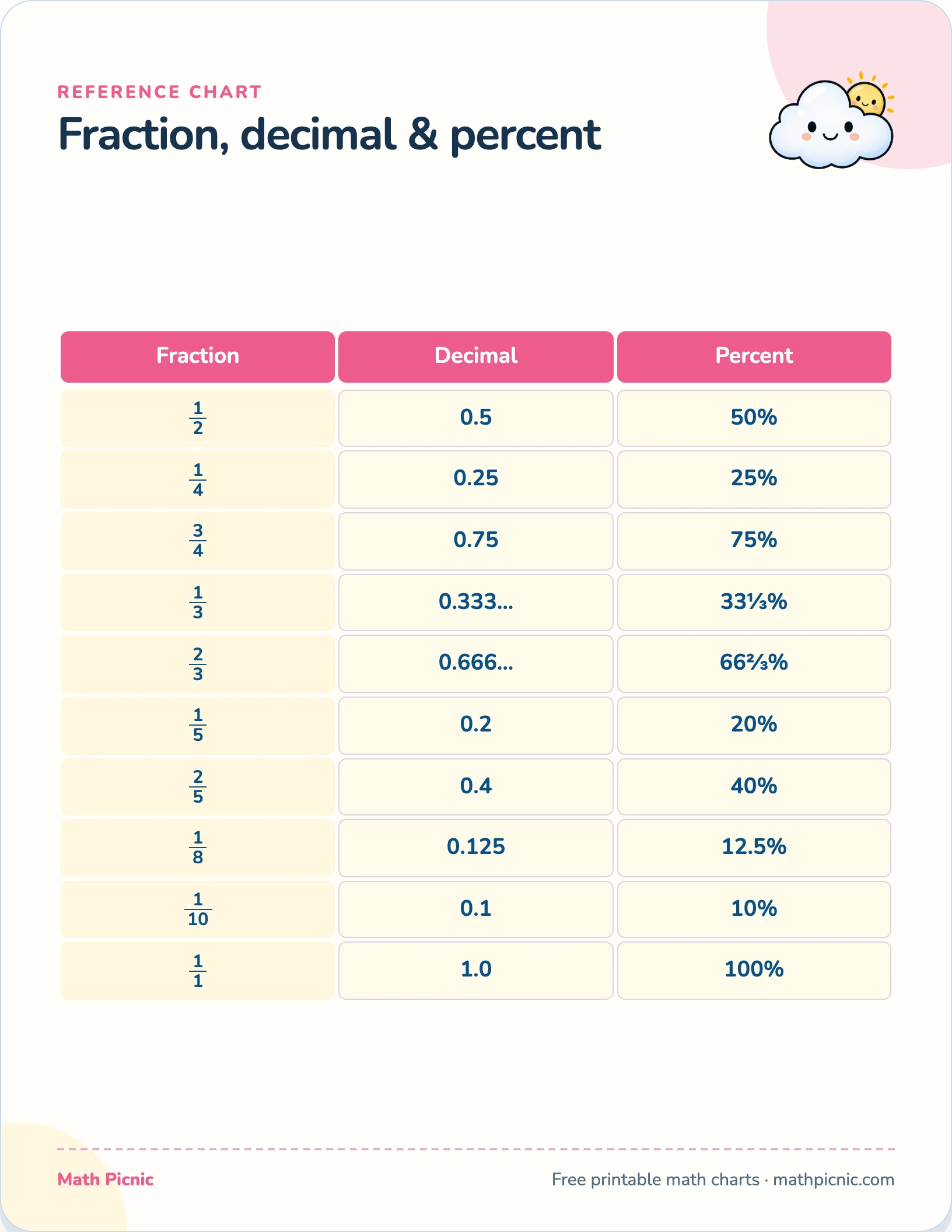 Fraction, decimal & percent printable chart preview