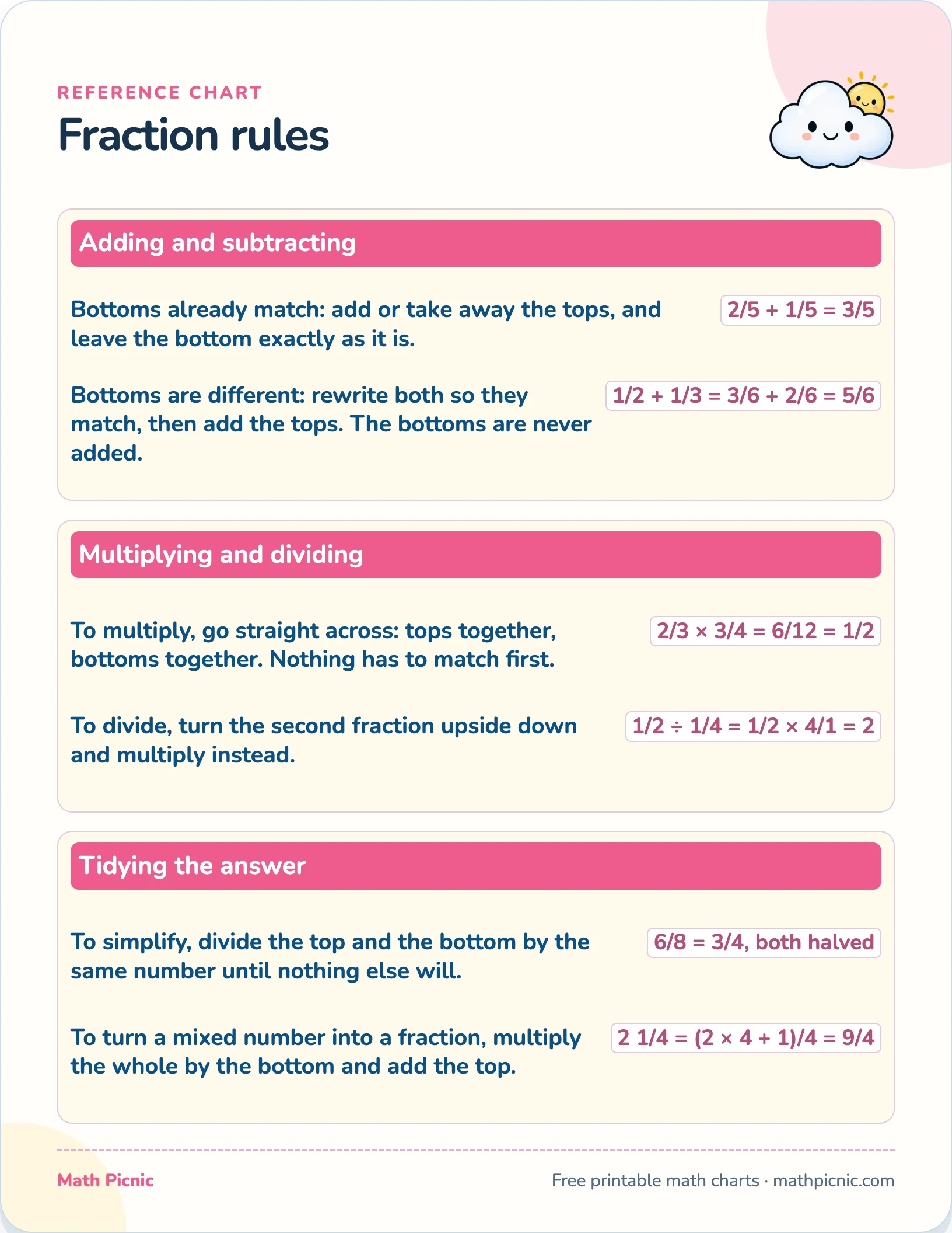 Fraction rules — free printable reference chart