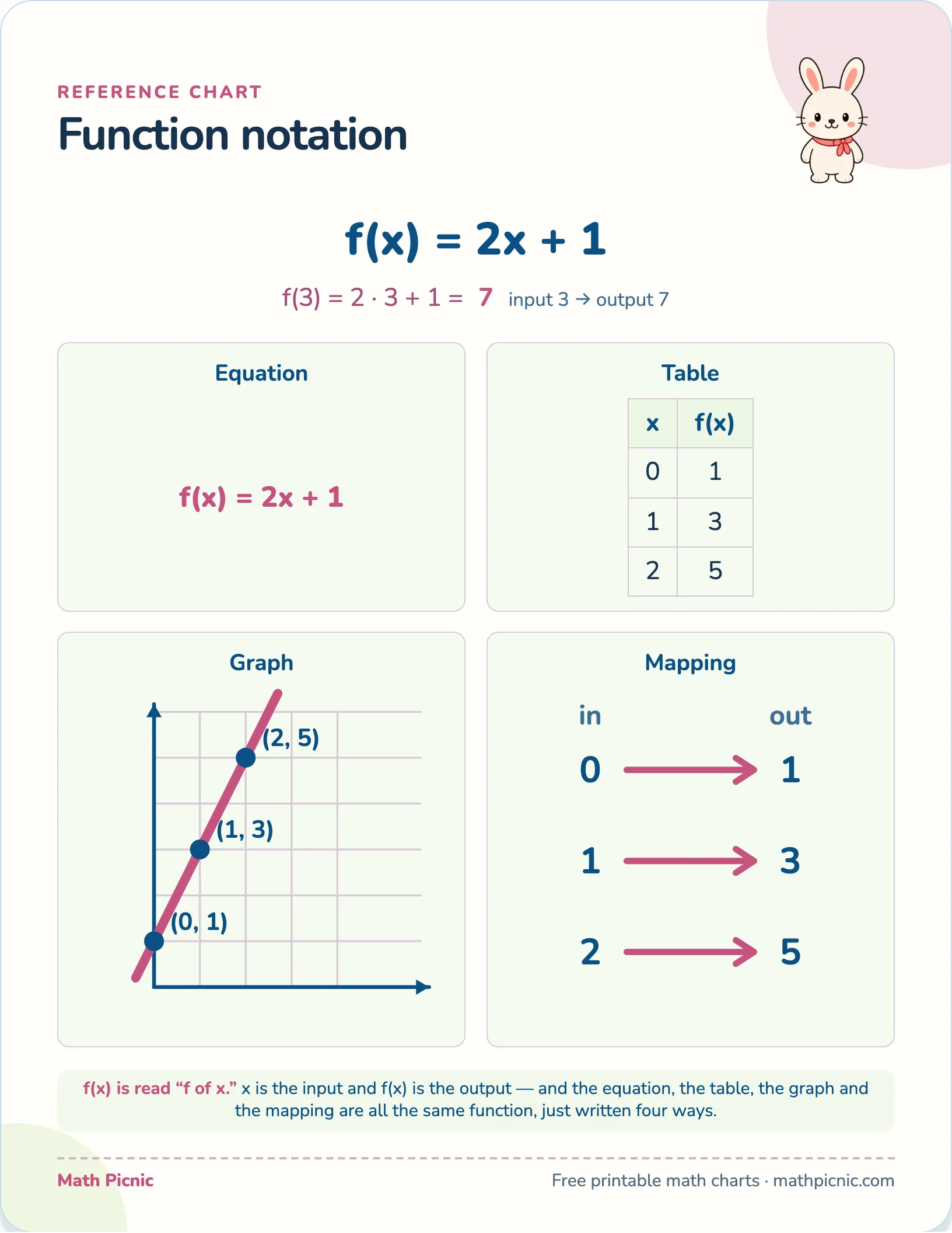 Function notation — free printable reference chart