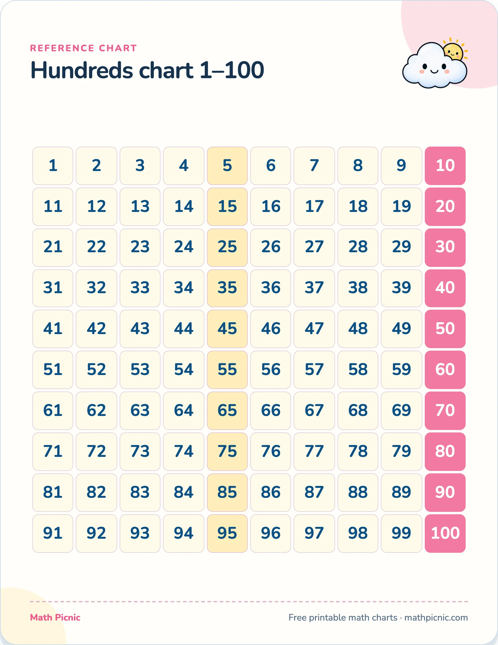 Hundreds chart printable chart preview