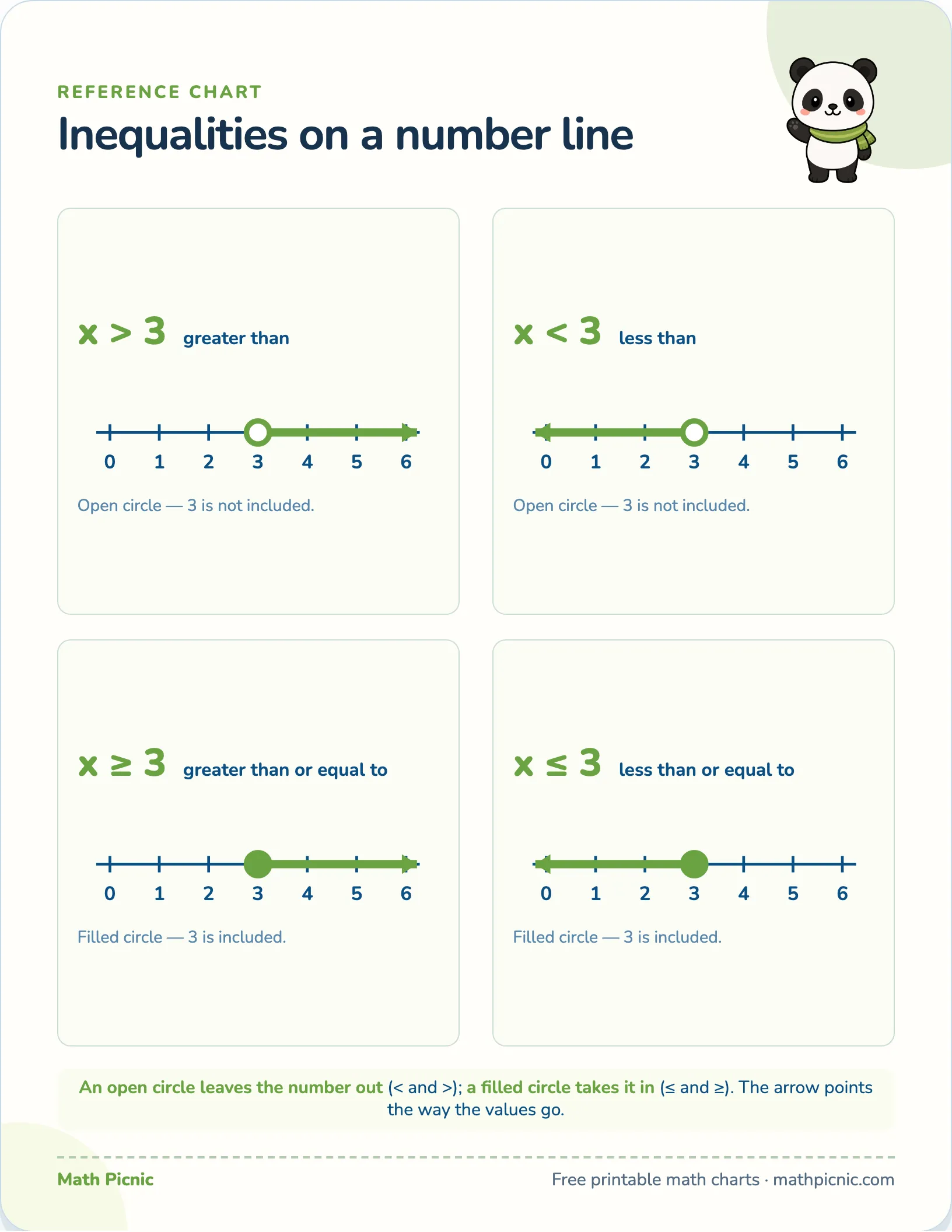 Inequalities on a number line — free printable reference chart