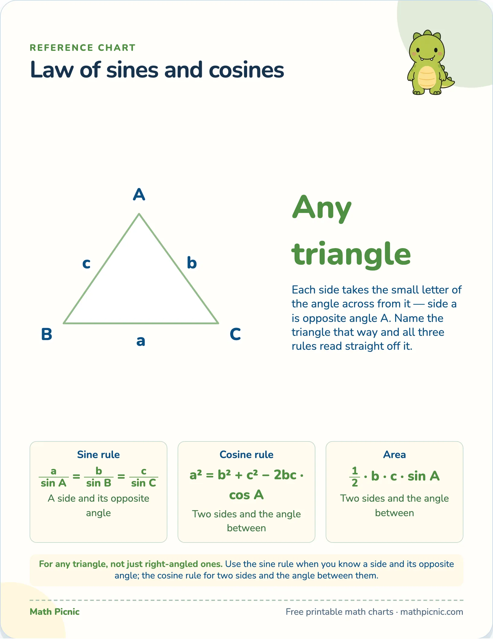 Law of sines and cosines — free printable reference chart
