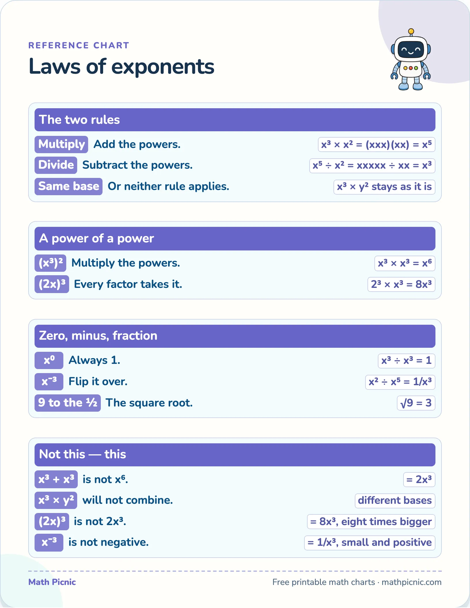 Laws of exponents — free printable reference chart