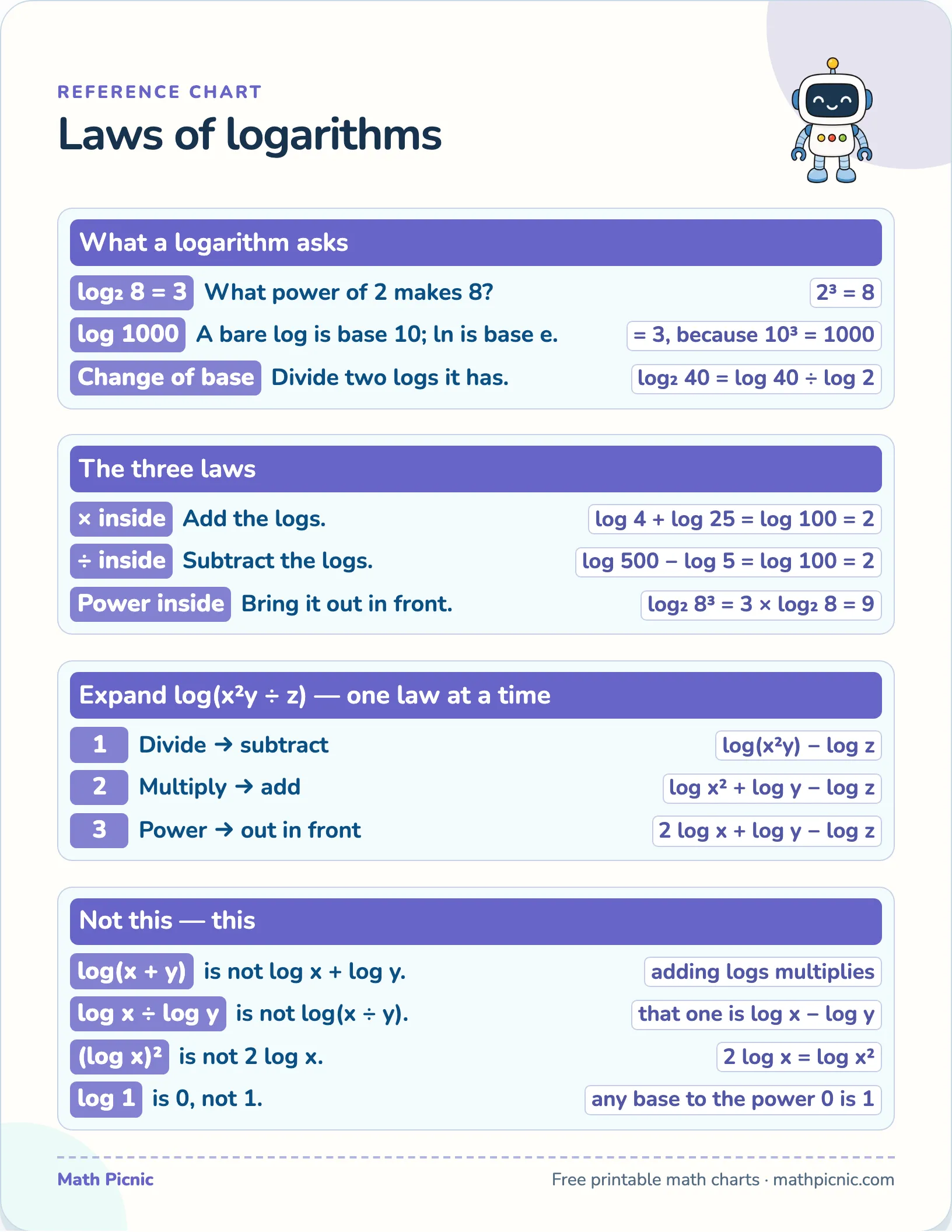 Laws of logarithms — free printable reference chart