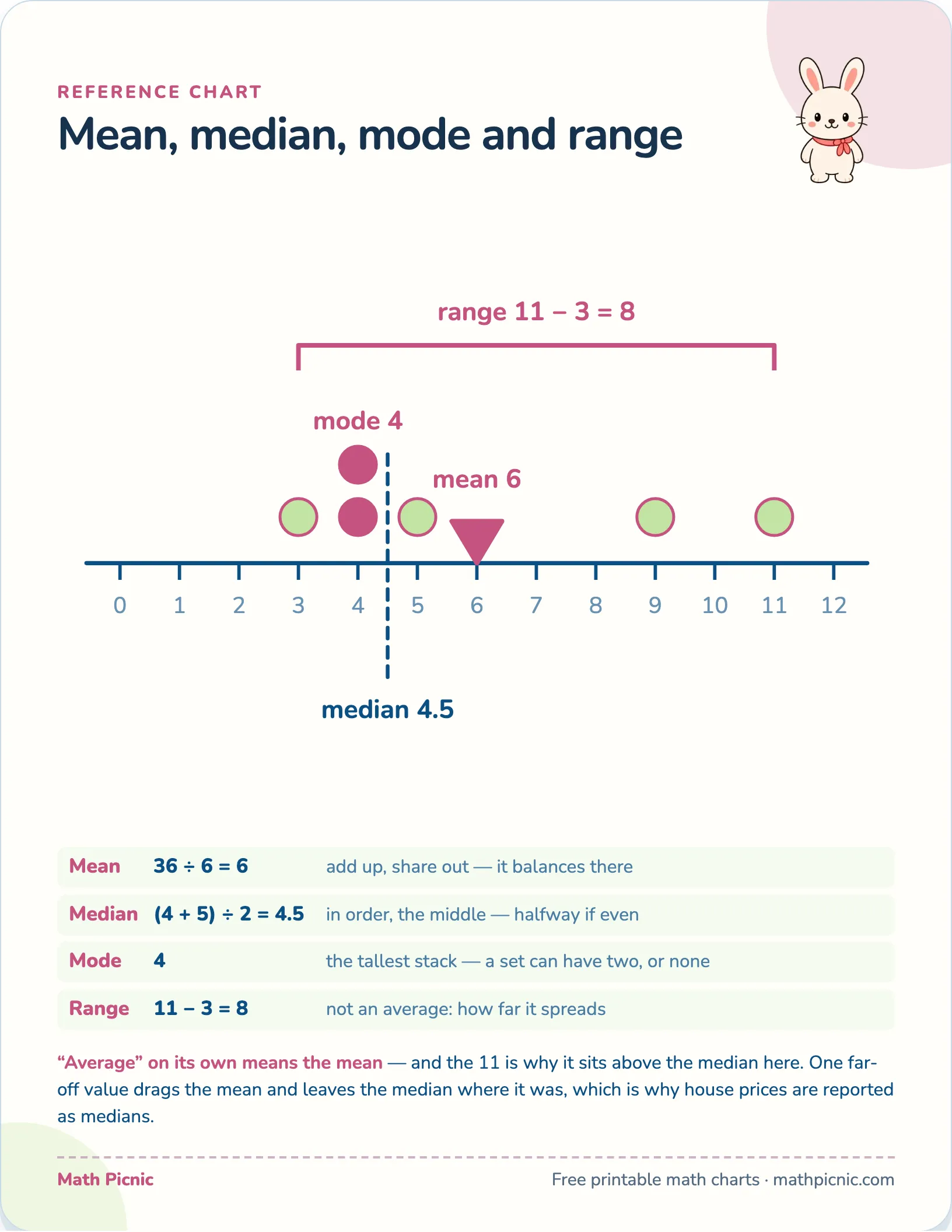 Mean, median, mode and range — free printable reference chart