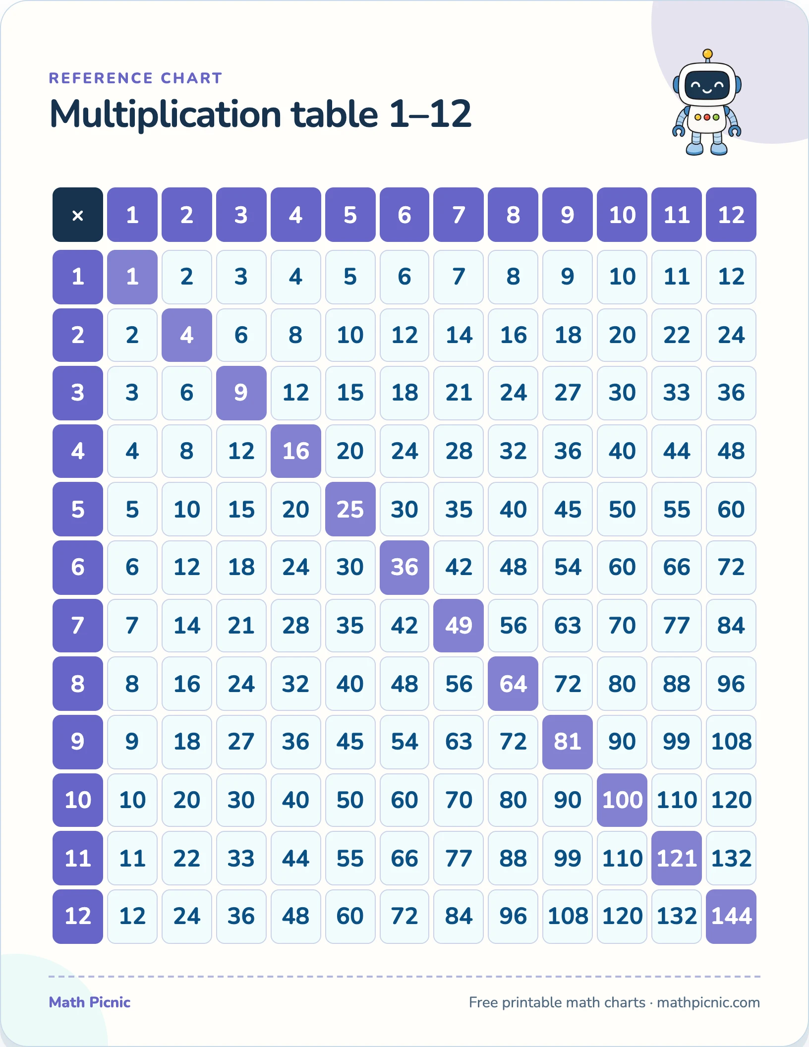 Multiplication table printable chart preview