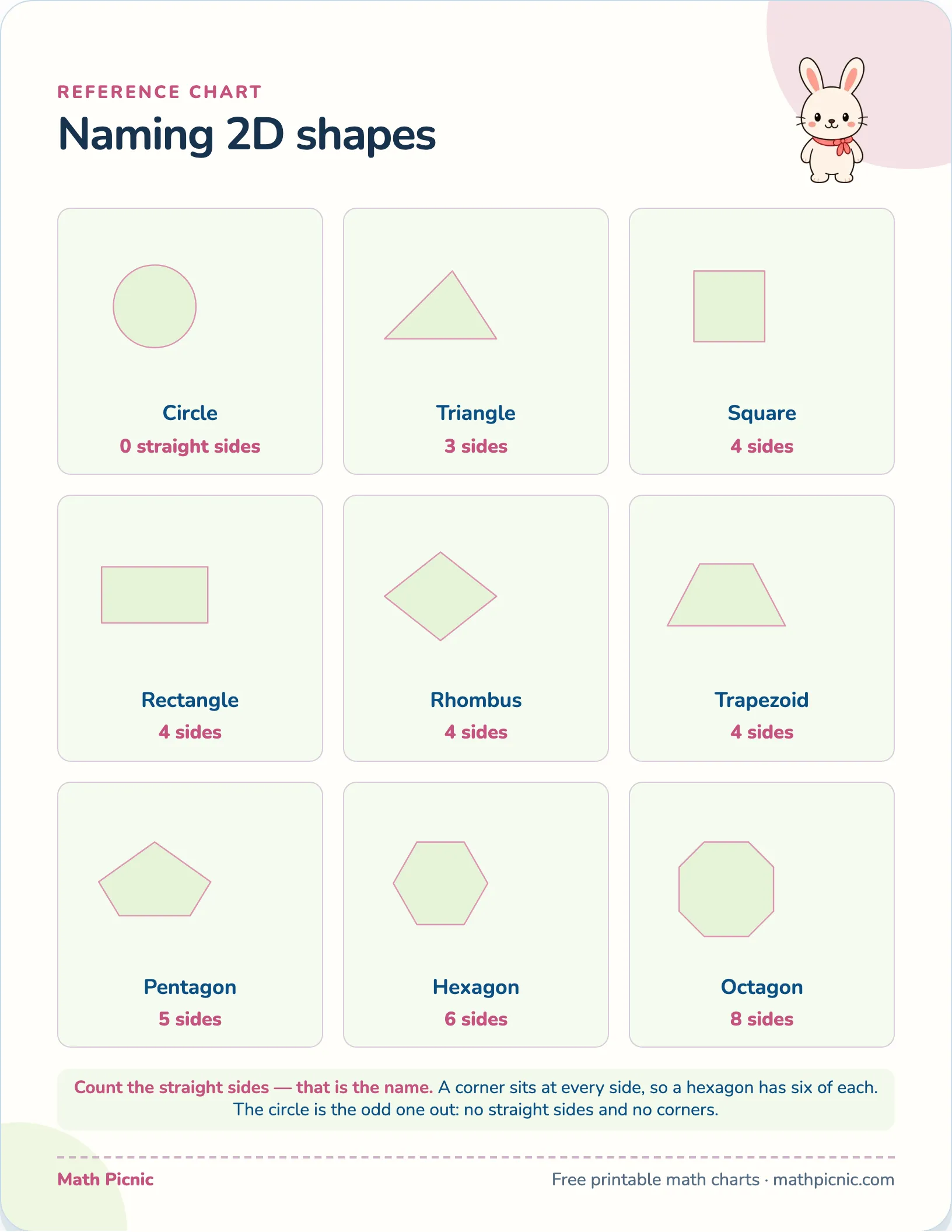 Naming 2D shapes — free printable reference chart