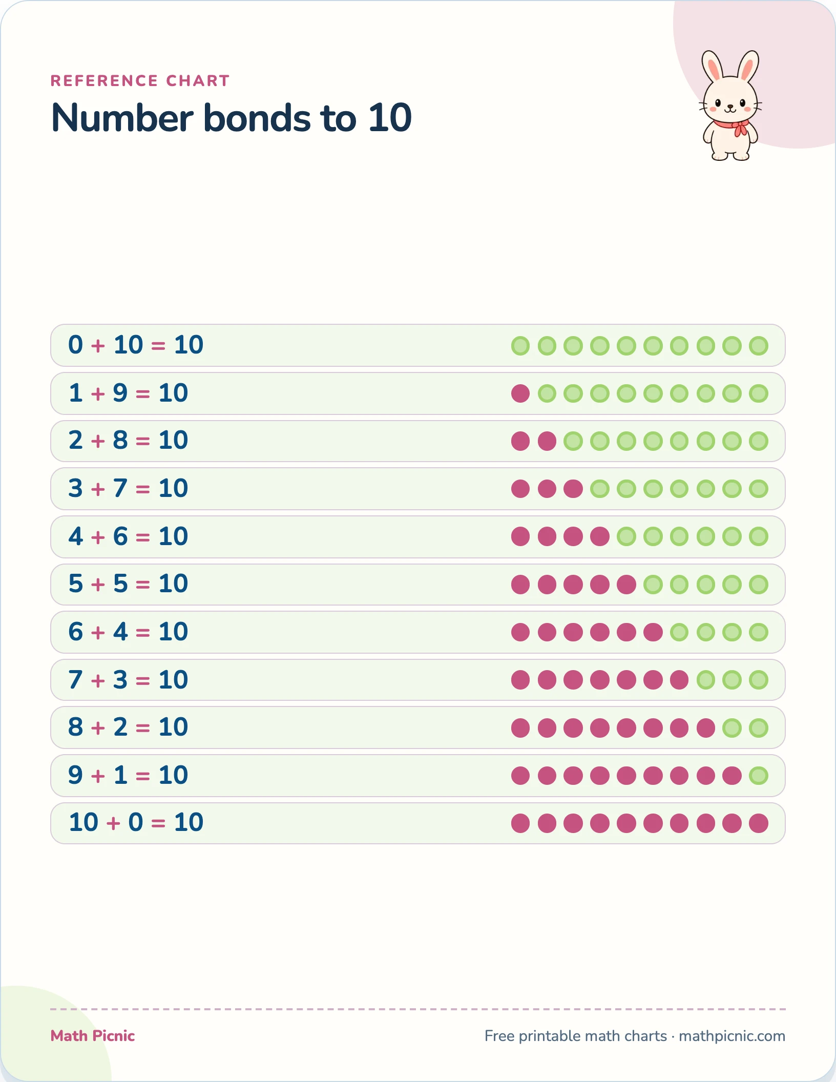 Number bonds to 10 printable chart preview