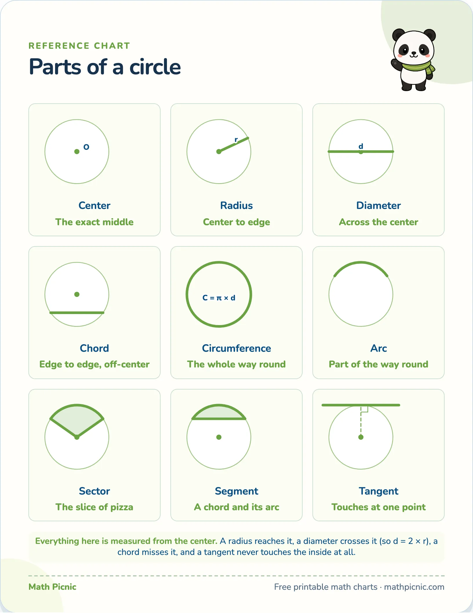 Parts of a circle — free printable reference chart