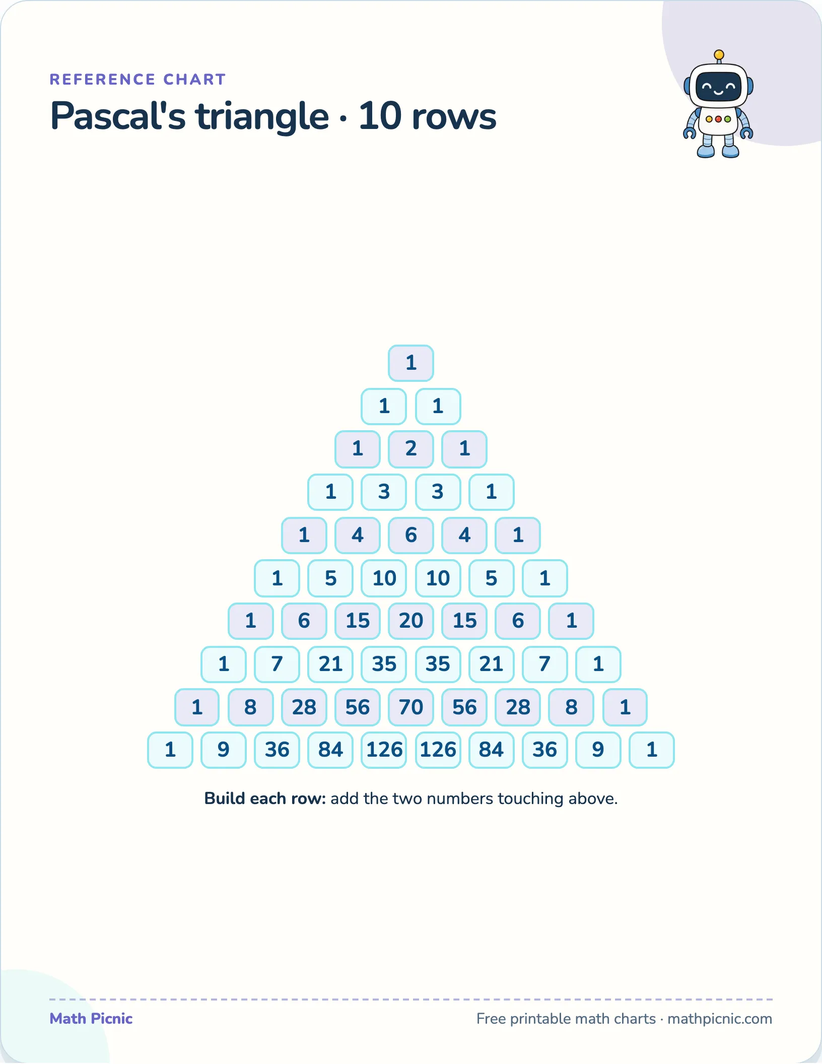 Pascal's triangle — free printable reference chart