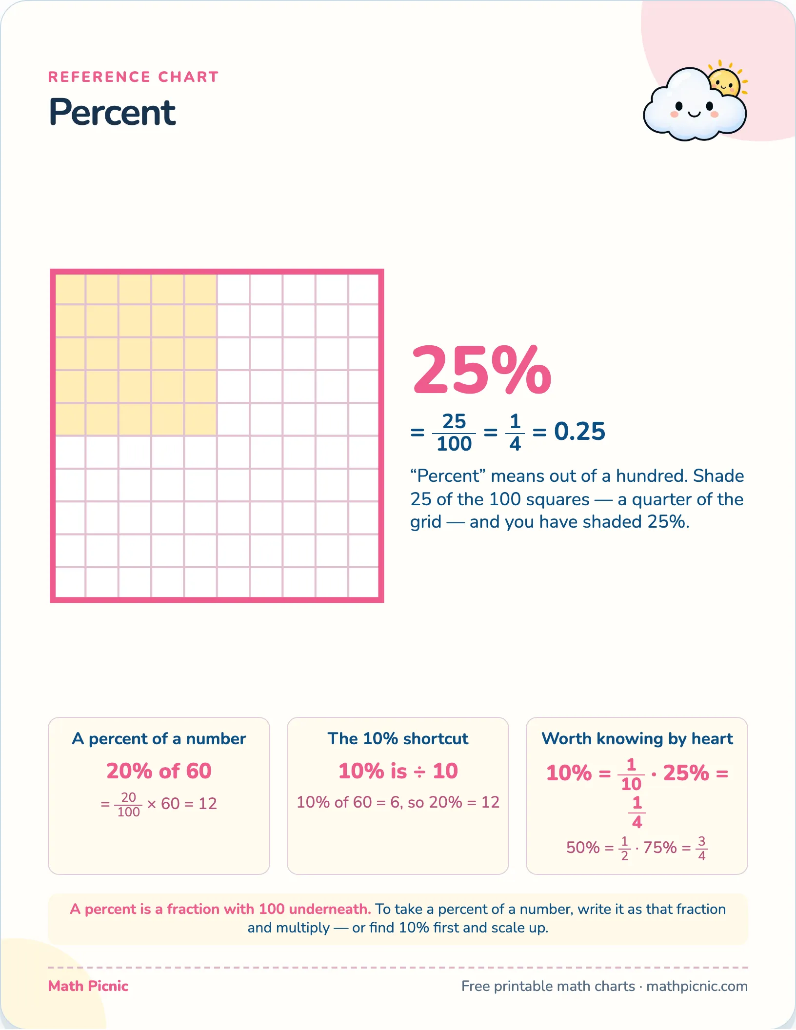 Percent — free printable reference chart