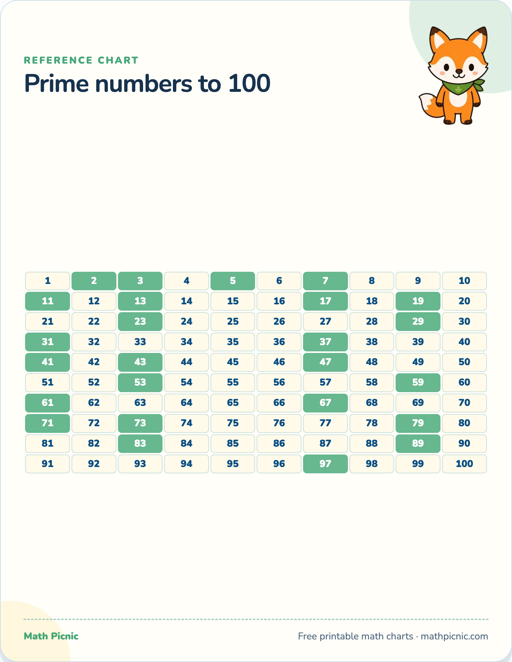 Prime numbers to 100 — free printable reference chart