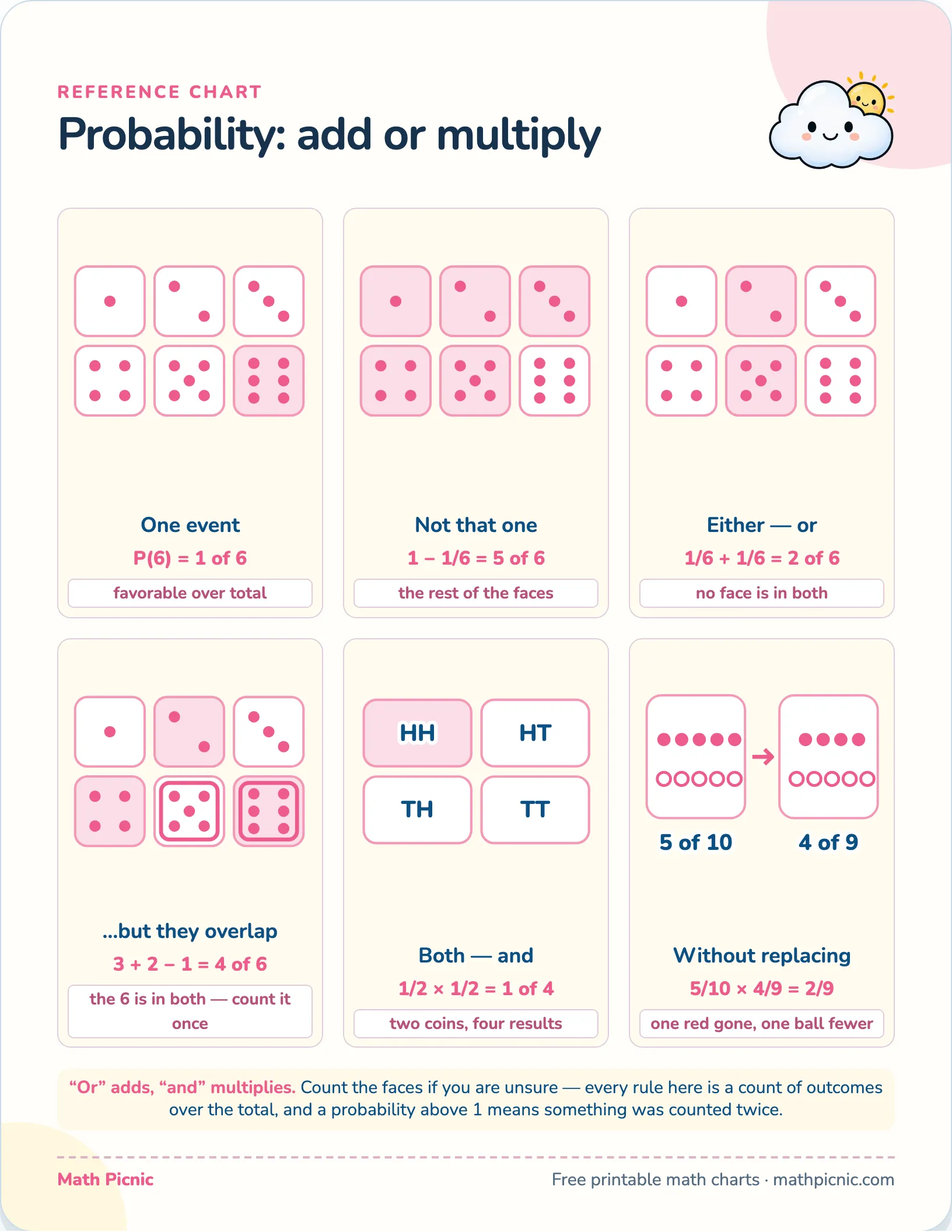 Adding and multiplying probabilities — free printable reference chart