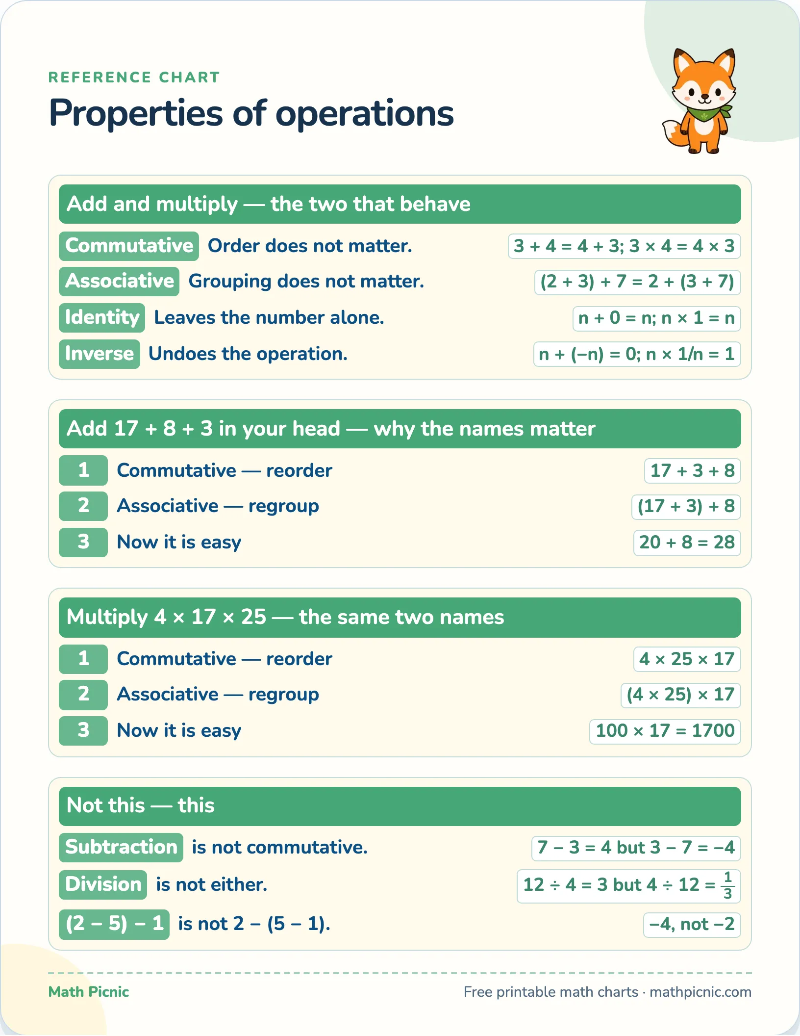 Properties of operations — free printable reference chart