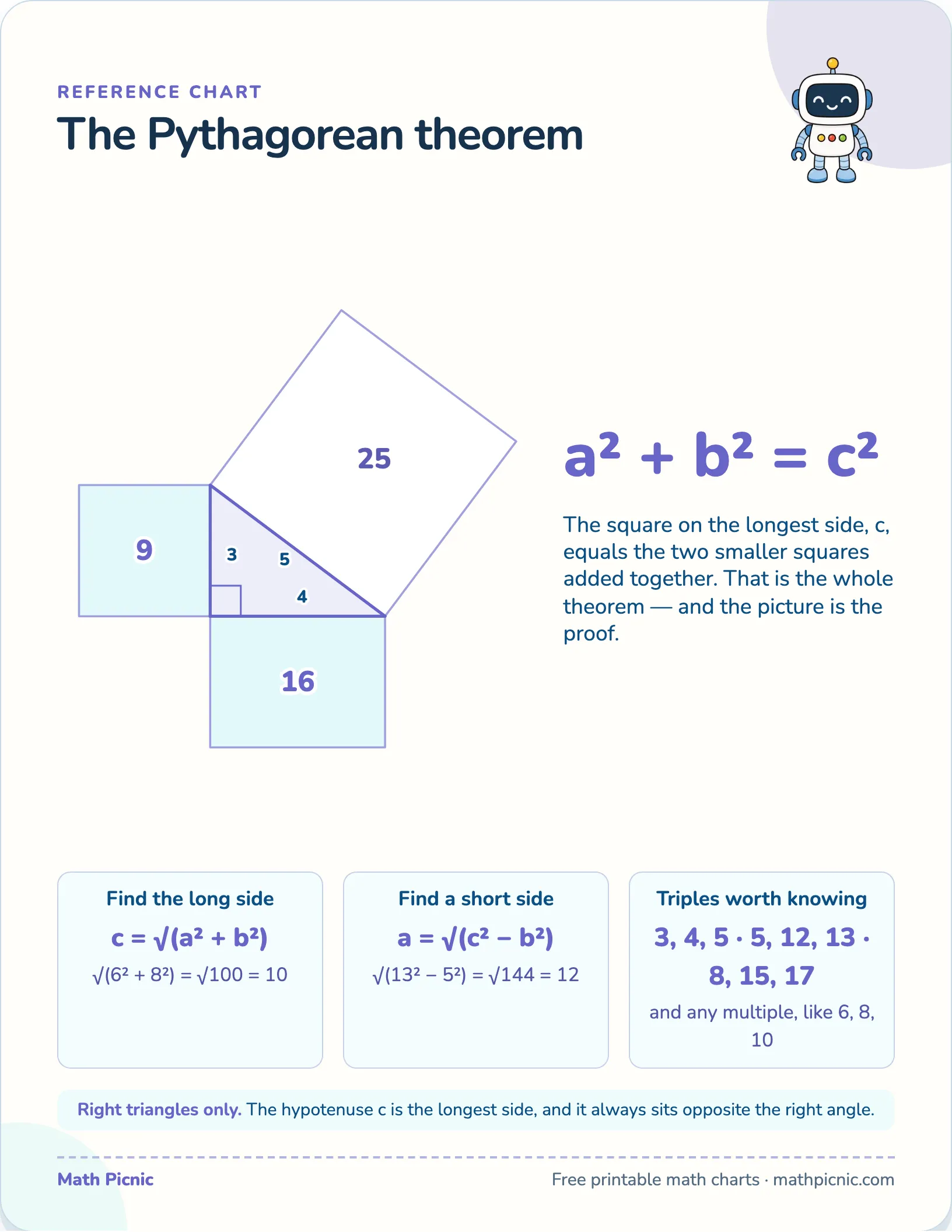 The Pythagorean theorem — free printable reference chart