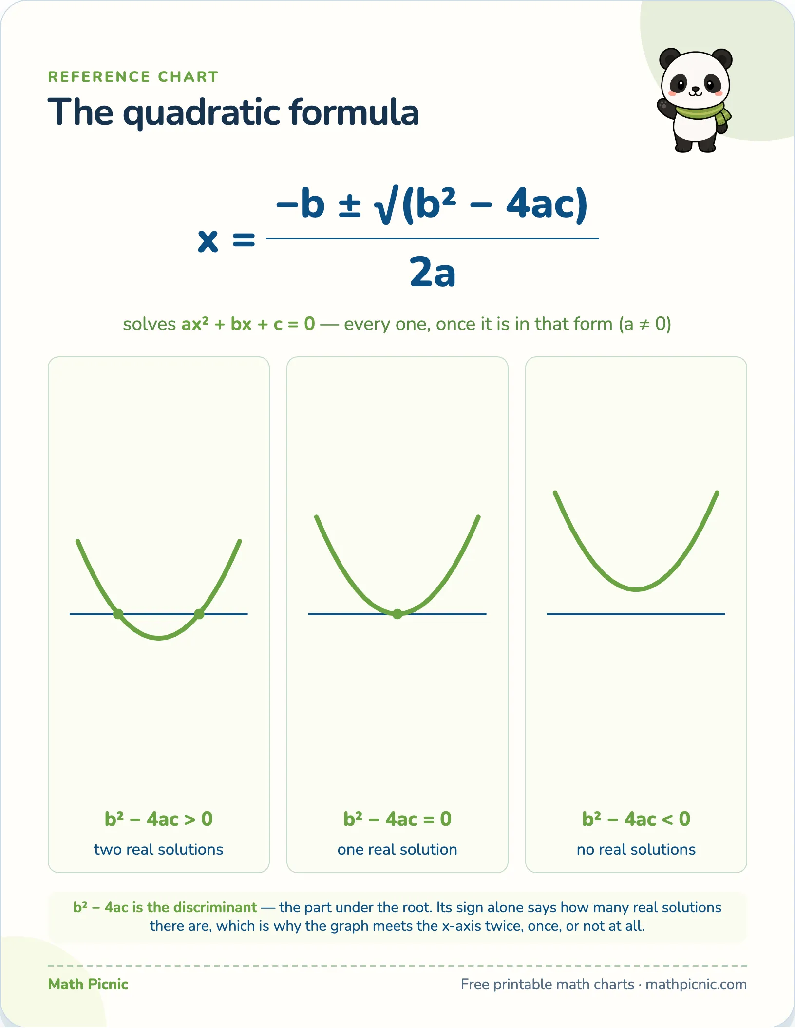 The quadratic formula — free printable reference chart