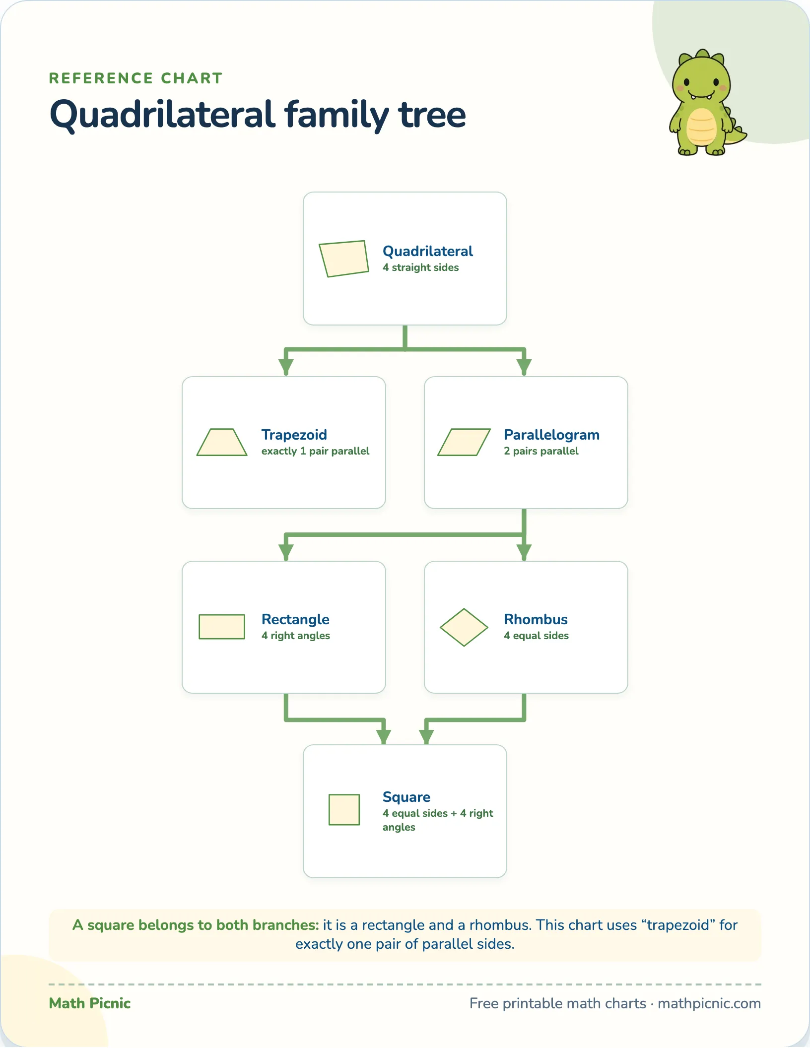 Quadrilateral family — free printable reference chart
