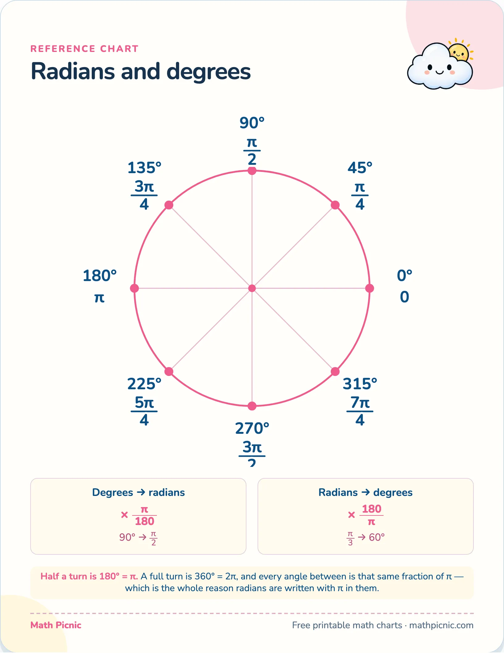 Radians and degrees — free printable reference chart