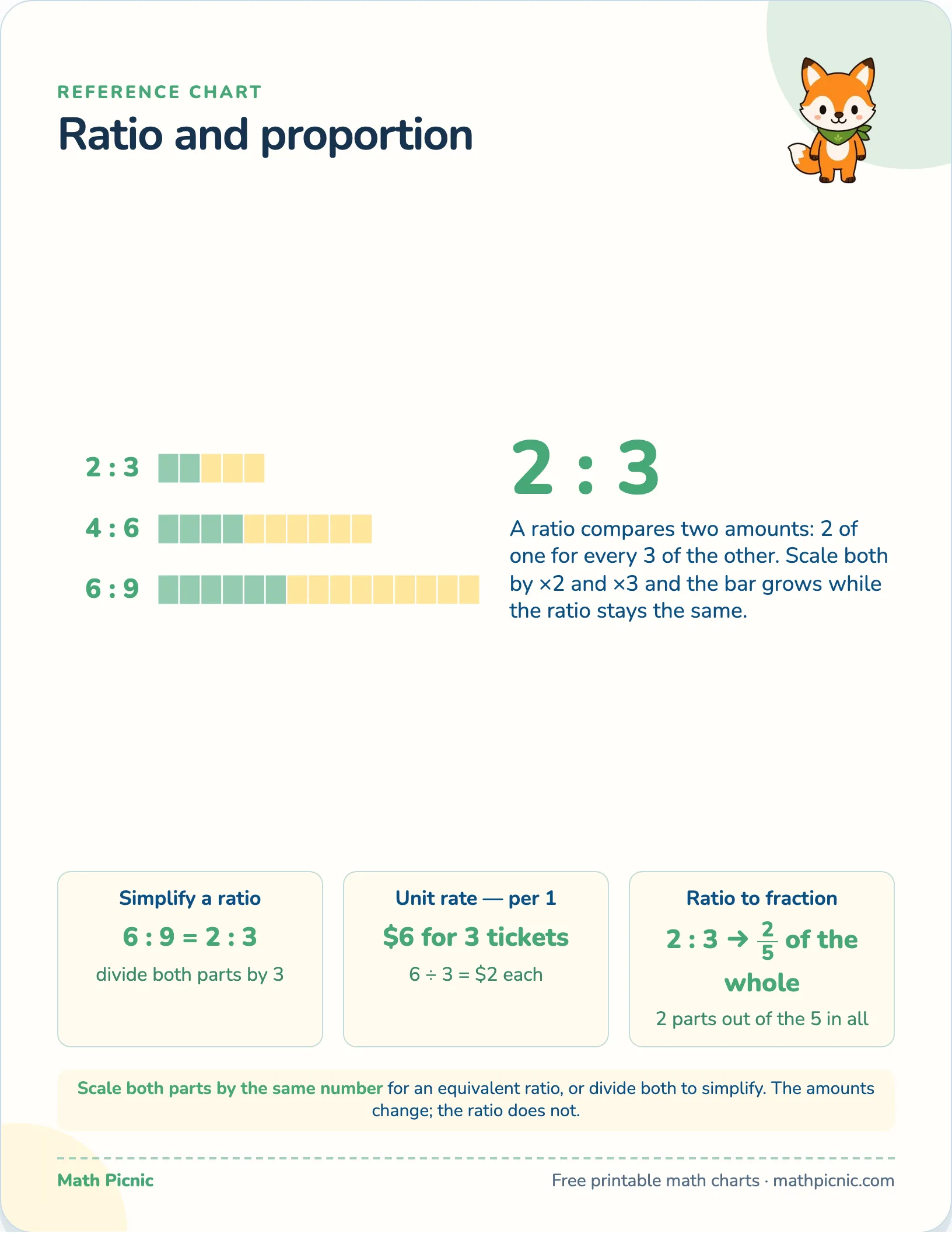 Ratio and proportion — free printable reference chart