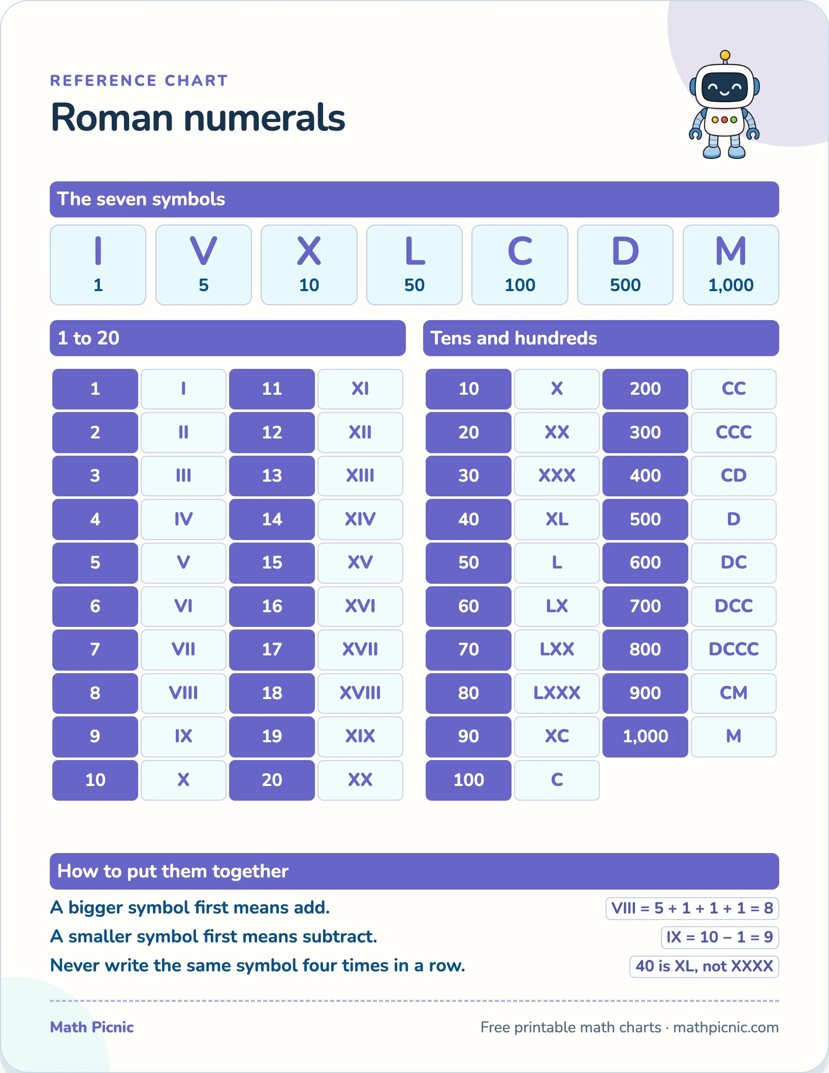 Roman numerals — free printable reference chart