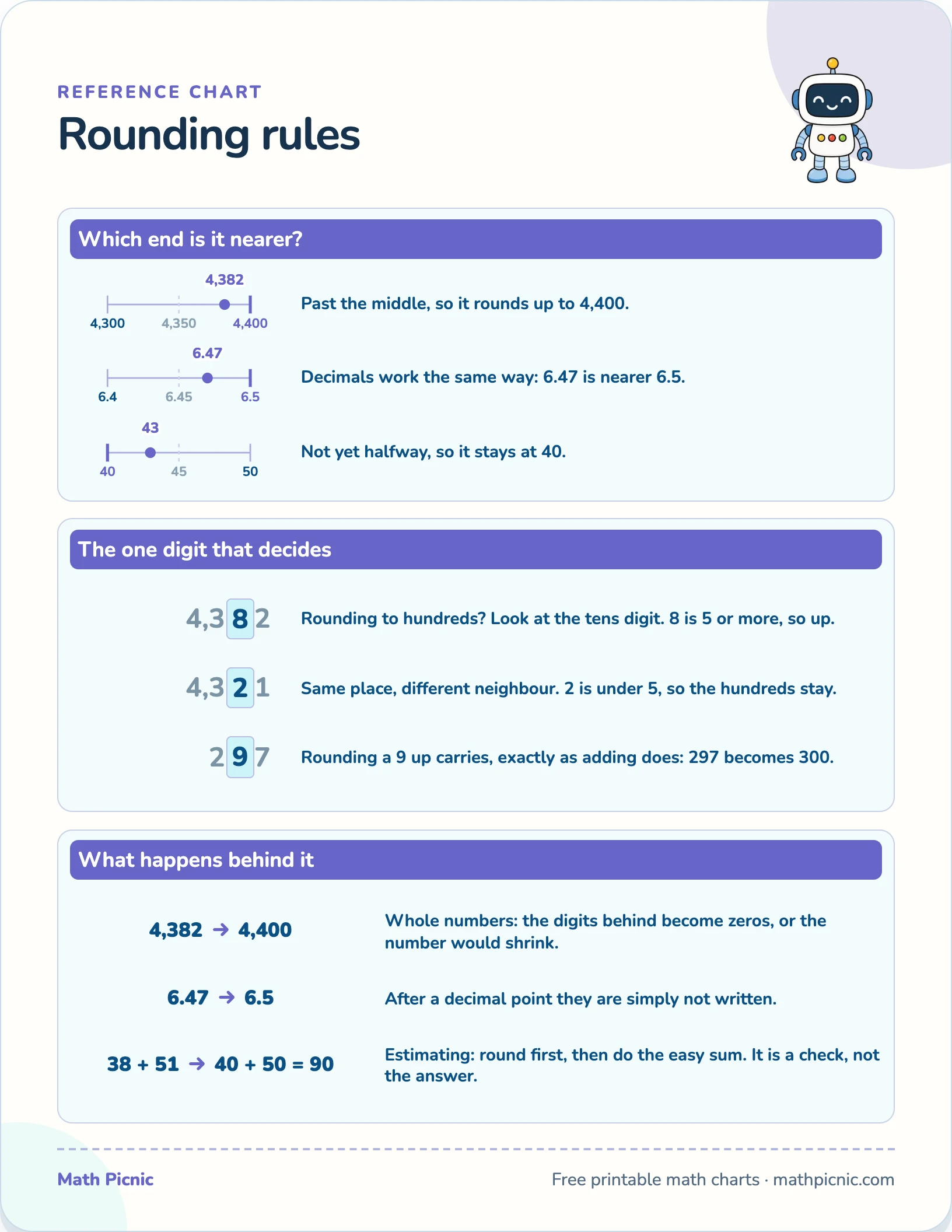 Rounding rules printable chart preview