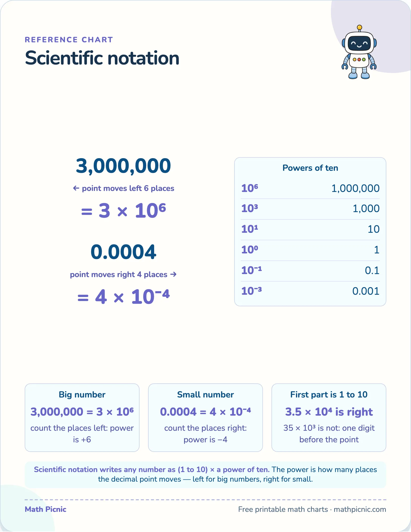 Scientific notation — free printable reference chart