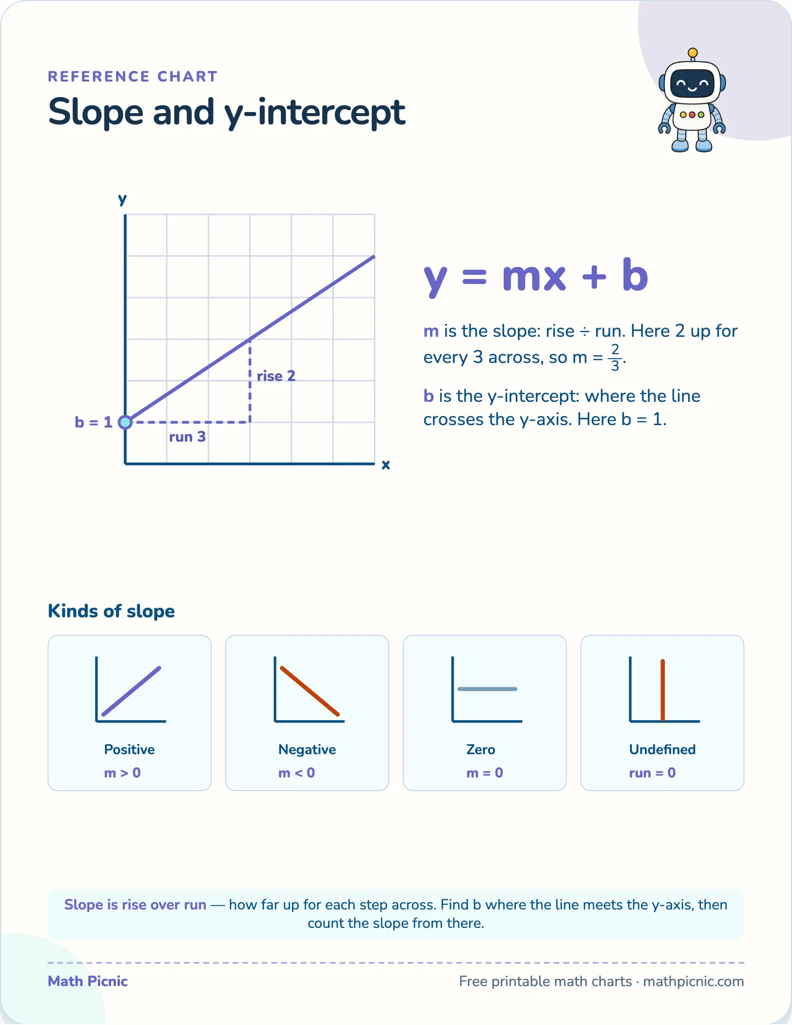 Slope and y-intercept — free printable reference chart
