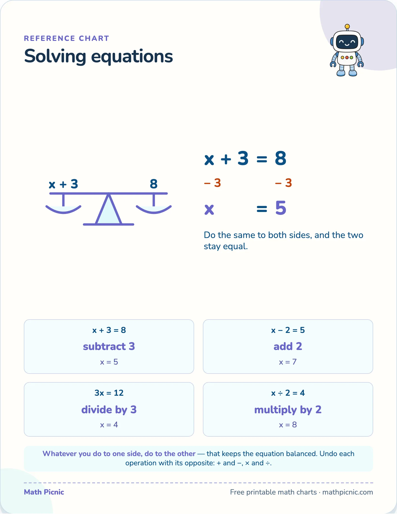 Solving equations — free printable reference chart