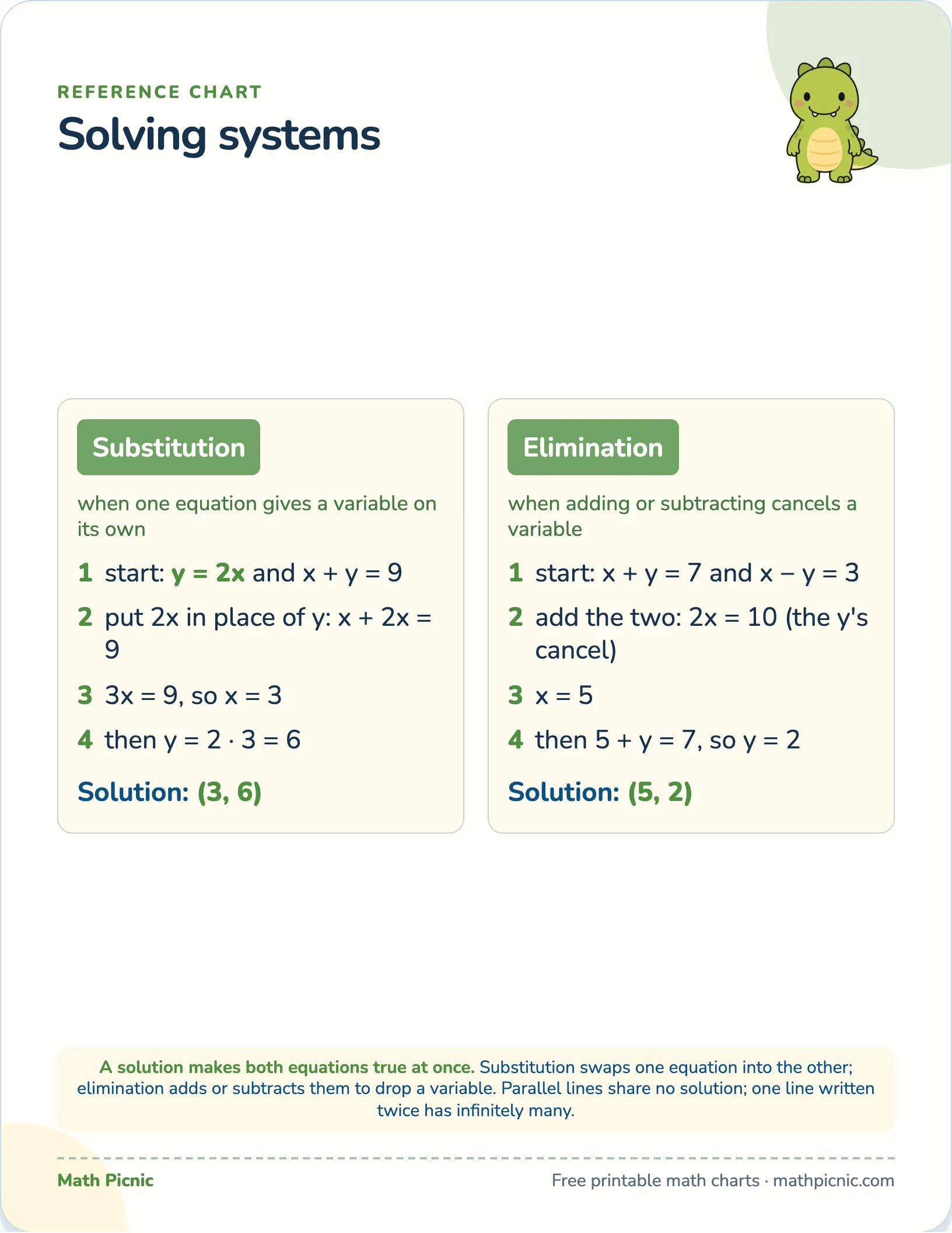Solving systems — free printable reference chart