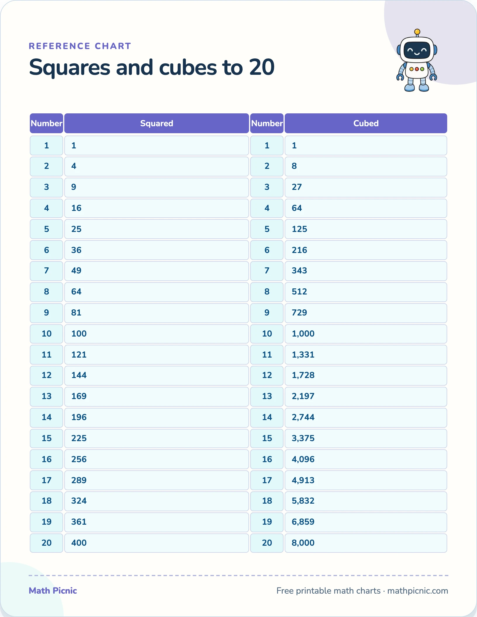 Squares and cubes printable chart preview