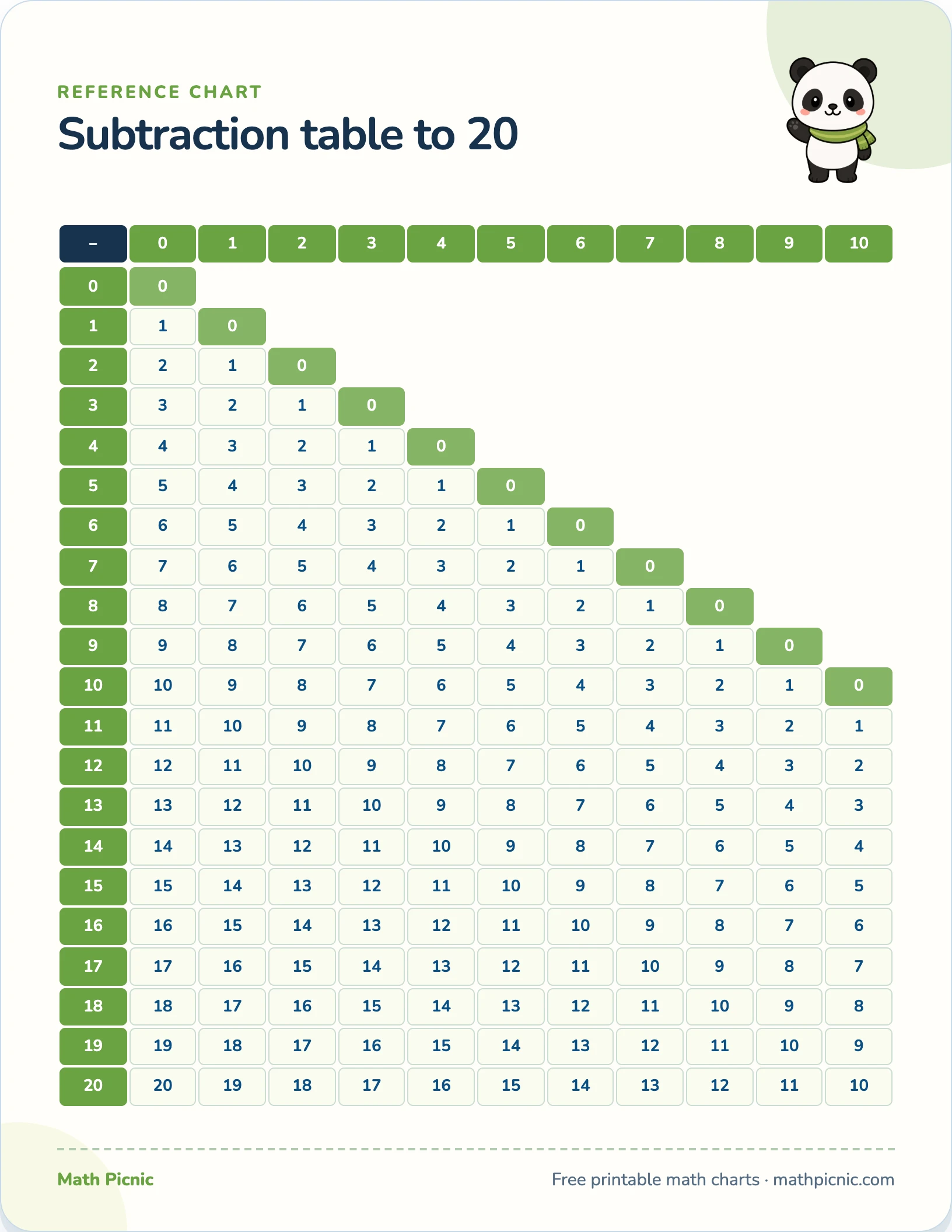 Subtraction table printable chart preview