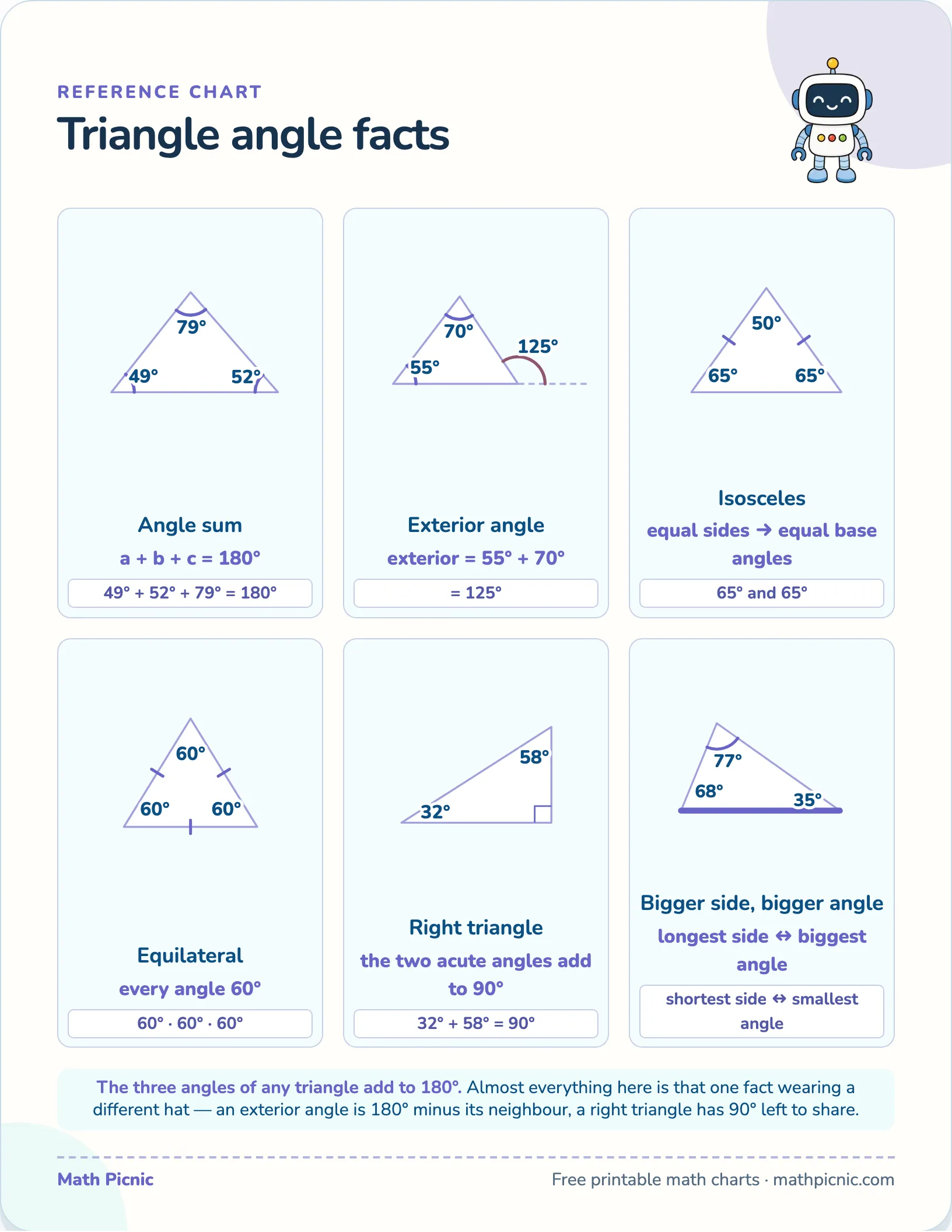 Triangle angle facts — free printable reference chart