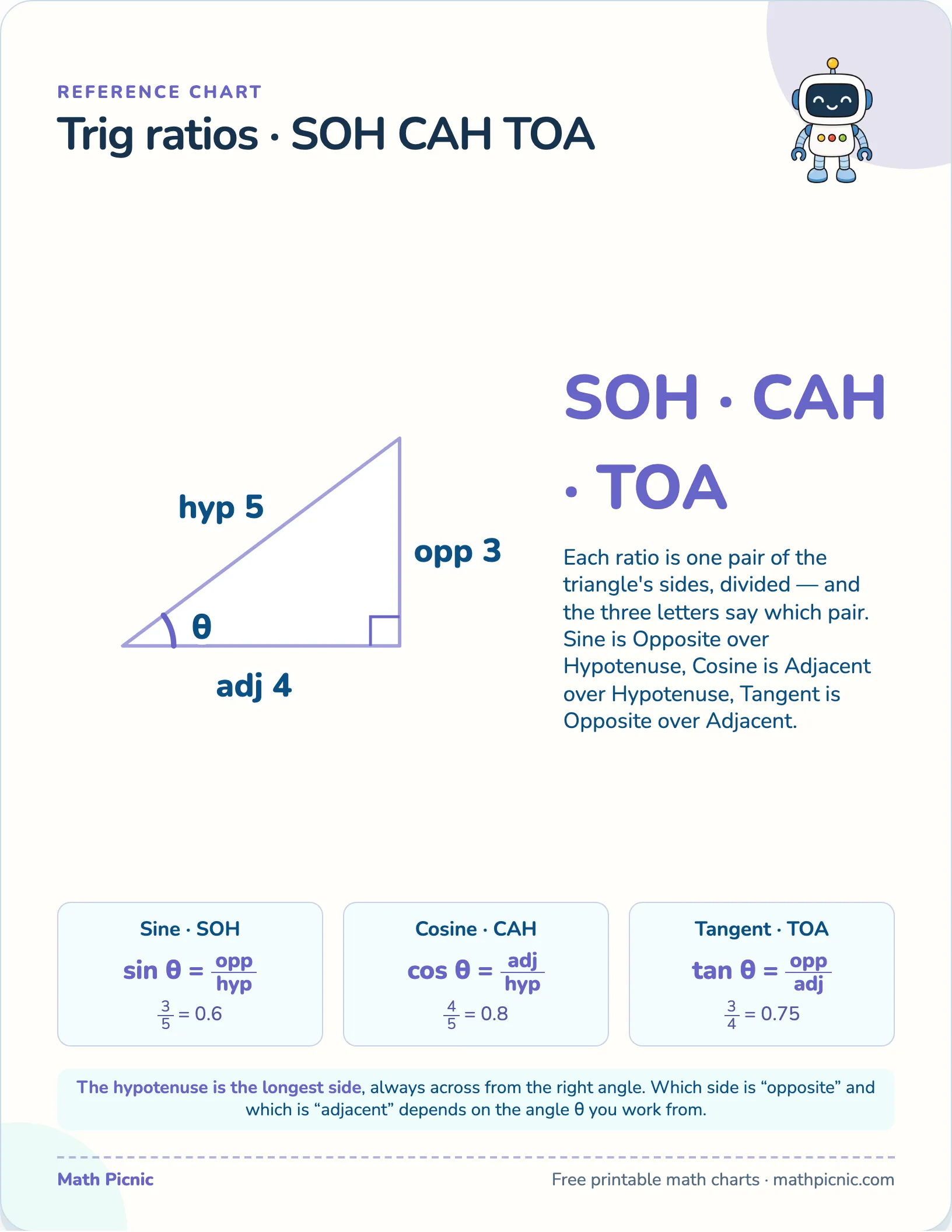 Trig ratios (SOH CAH TOA) — free printable reference chart