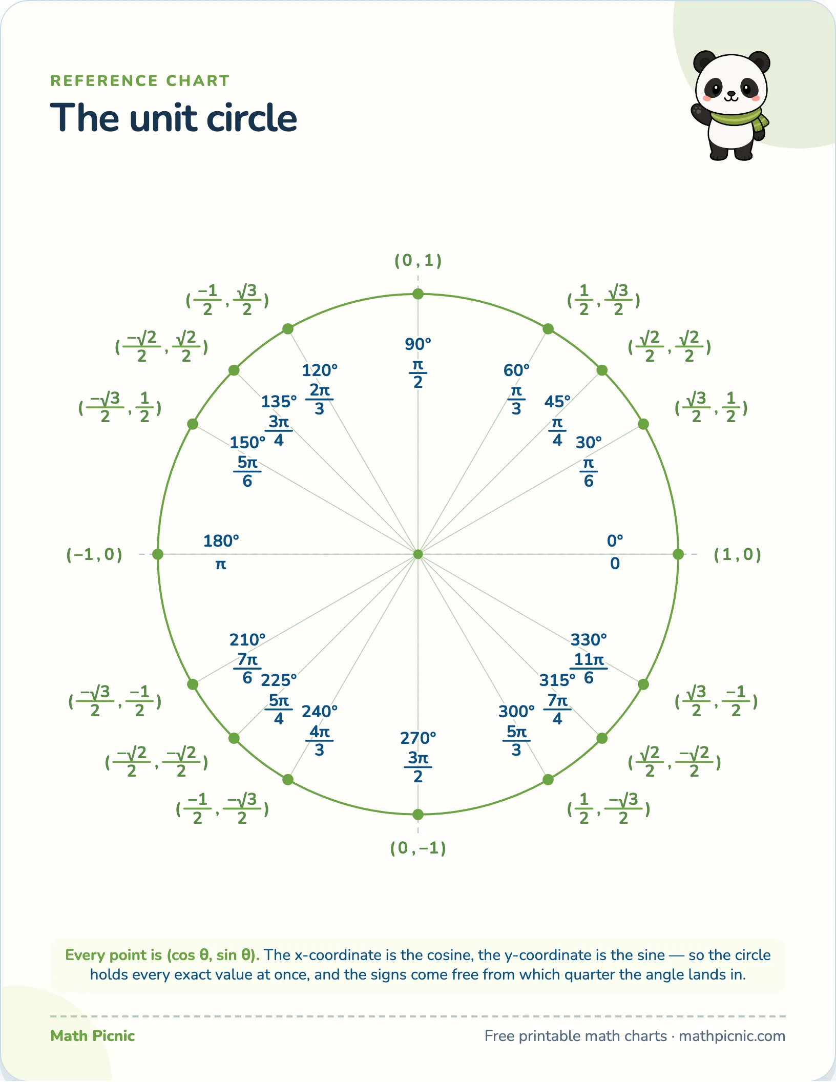 Unit circle — free printable reference chart