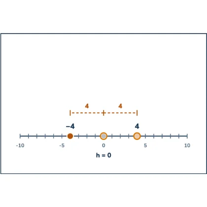 Absolute Value Equations — an absolute value equation has two solutions because they are the two points at the same distance from the center, not a positive answer and a negative one