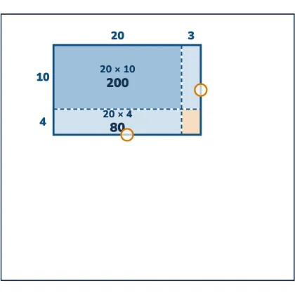 Why Four Numbers? — the numbers long multiplication makes you add are patches of one rectangle