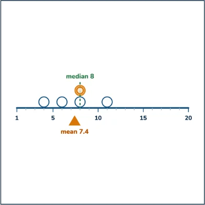 Mean and Median — one far-off value moves the mean and not the median