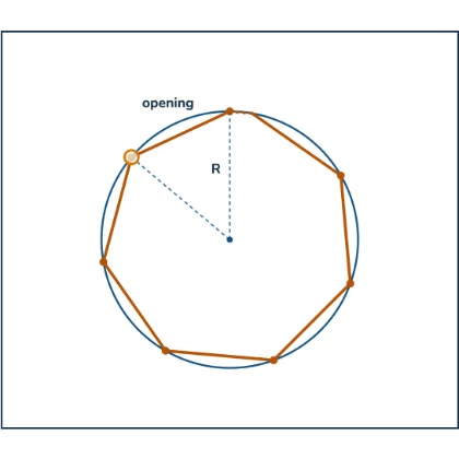 Angles and Regular Polygons — an angle steps a circle into a regular polygon exactly when it divides 360° a whole number of times