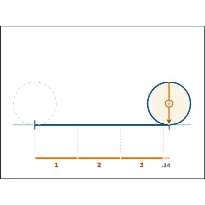 Why Pi? — the way round is always 3.14 diameters